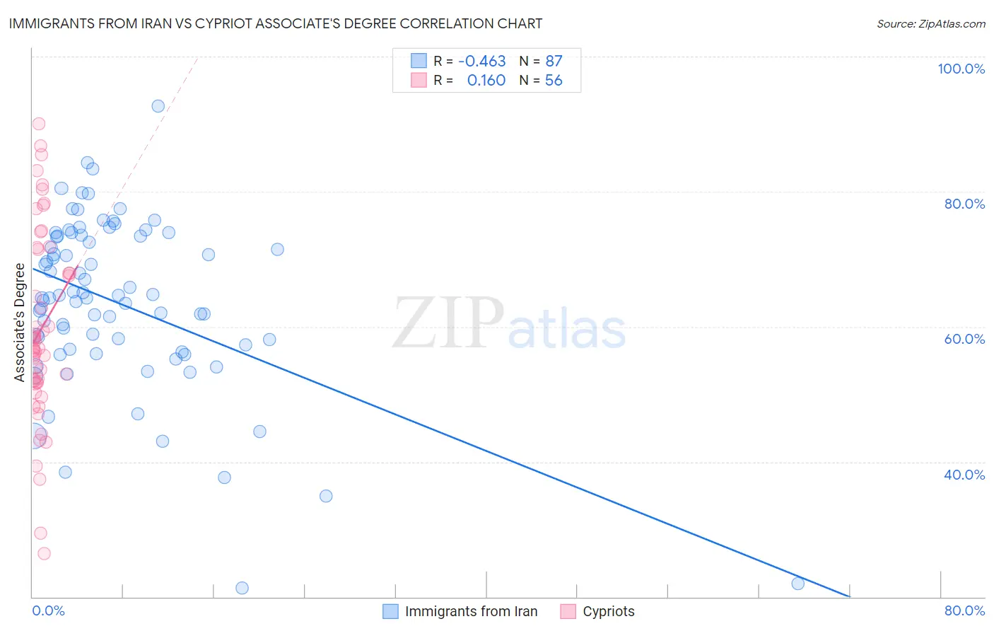 Immigrants from Iran vs Cypriot Associate's Degree