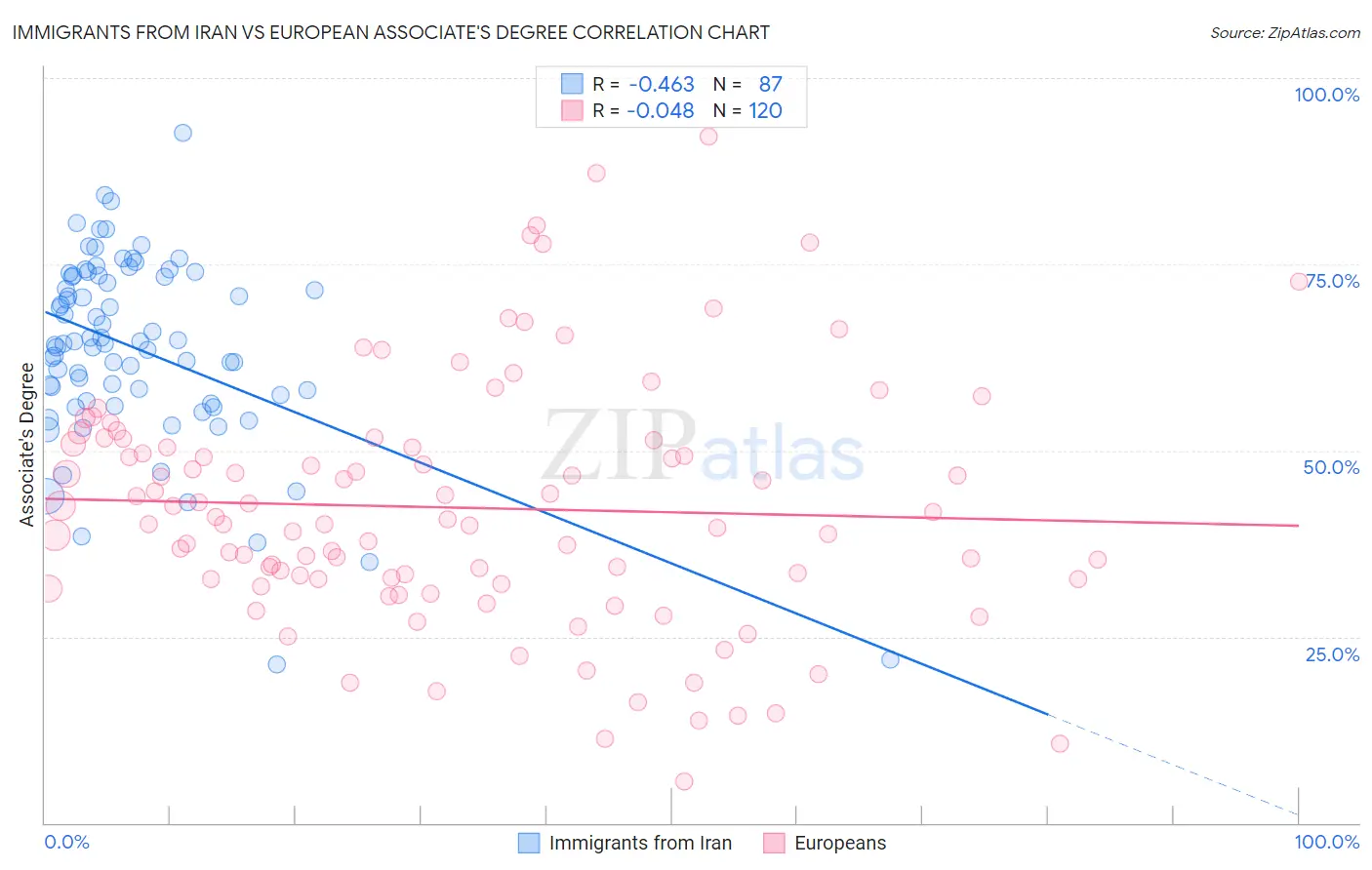 Immigrants from Iran vs European Associate's Degree