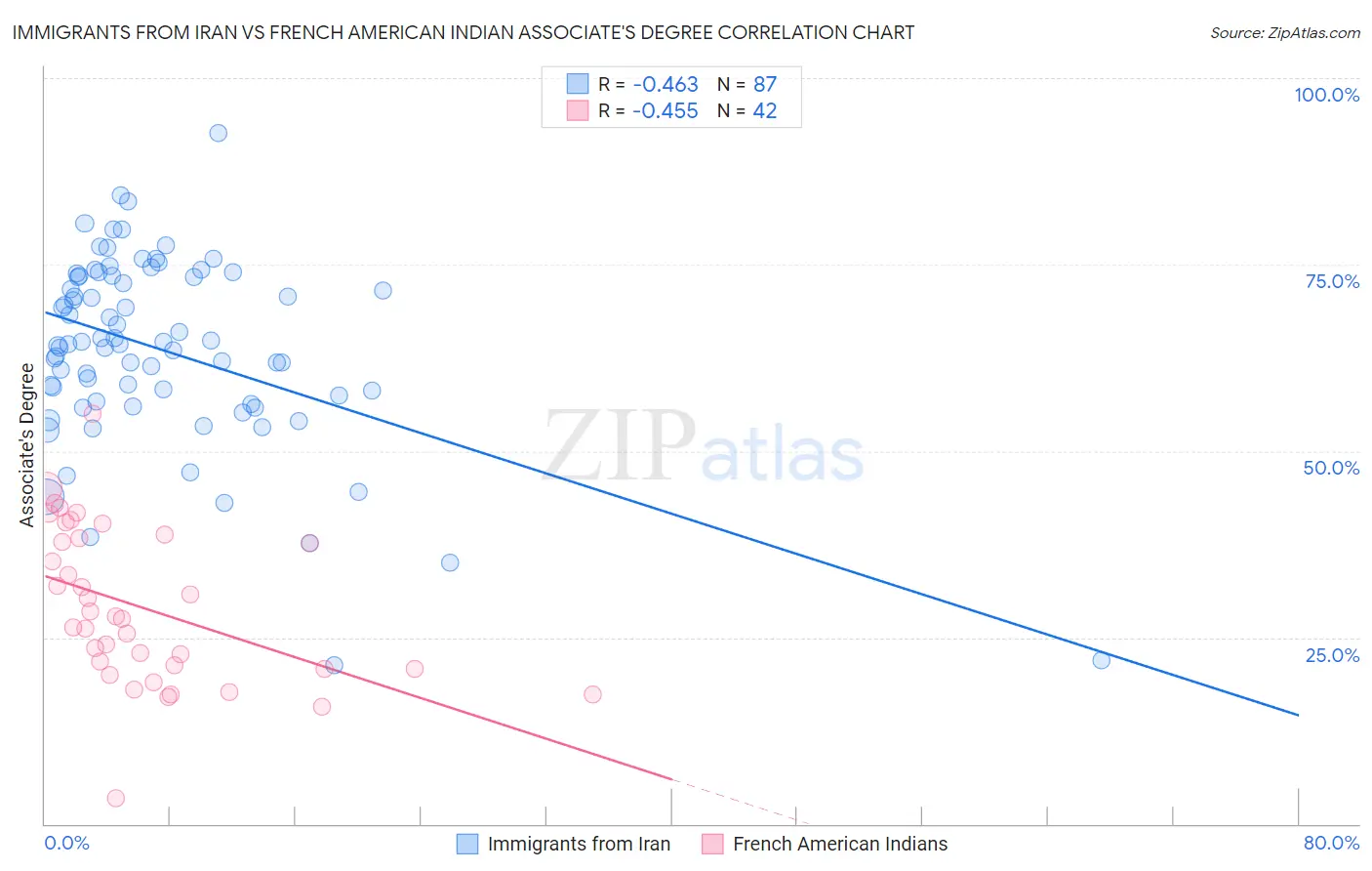 Immigrants from Iran vs French American Indian Associate's Degree