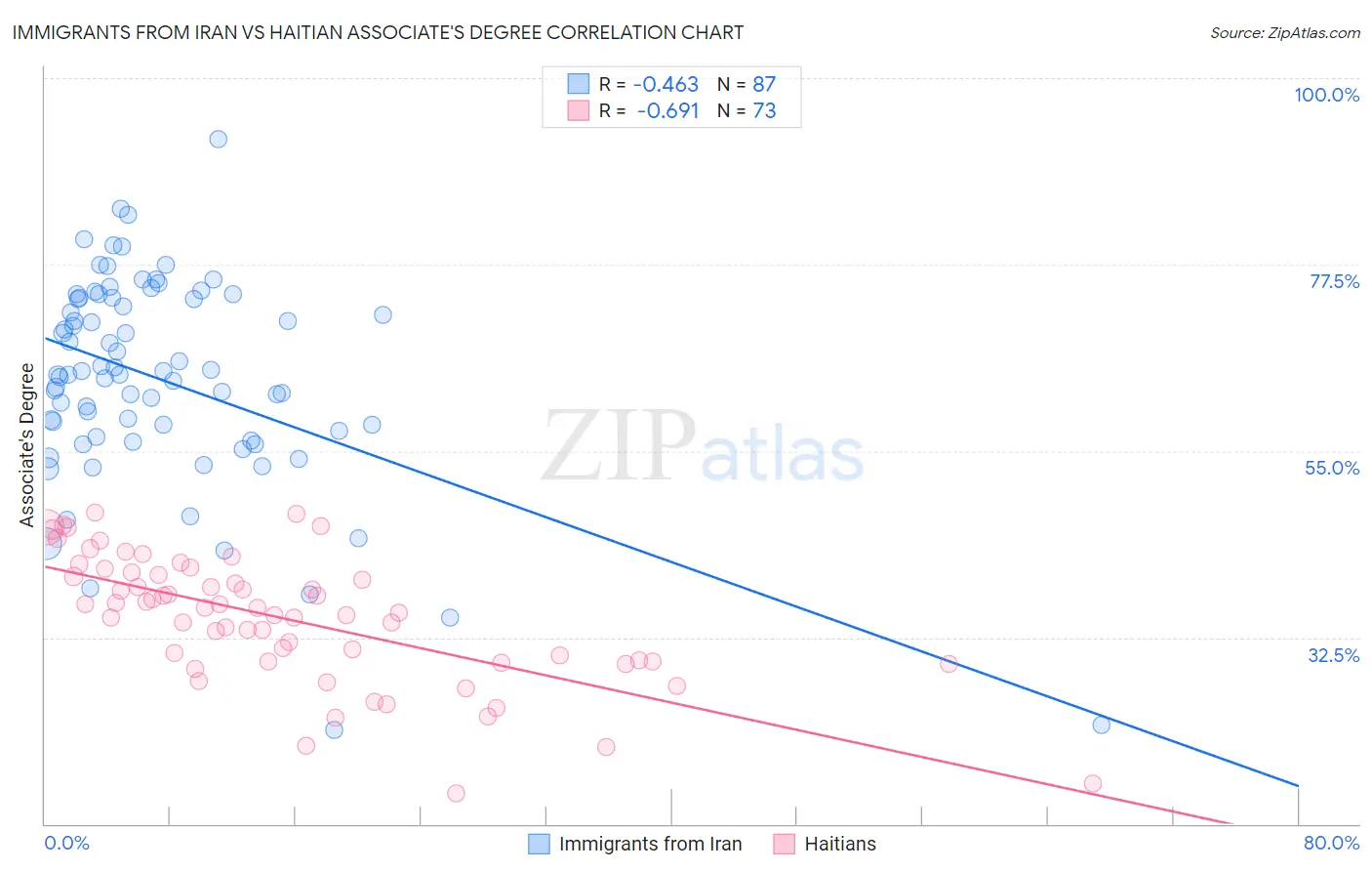 Immigrants from Iran vs Haitian Associate's Degree