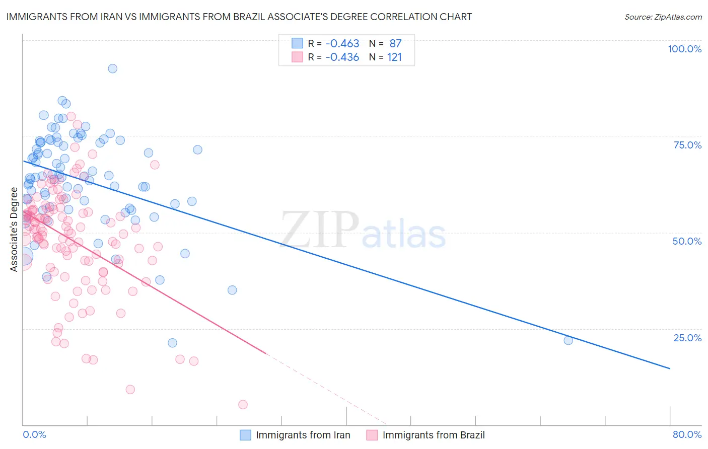 Immigrants from Iran vs Immigrants from Brazil Associate's Degree