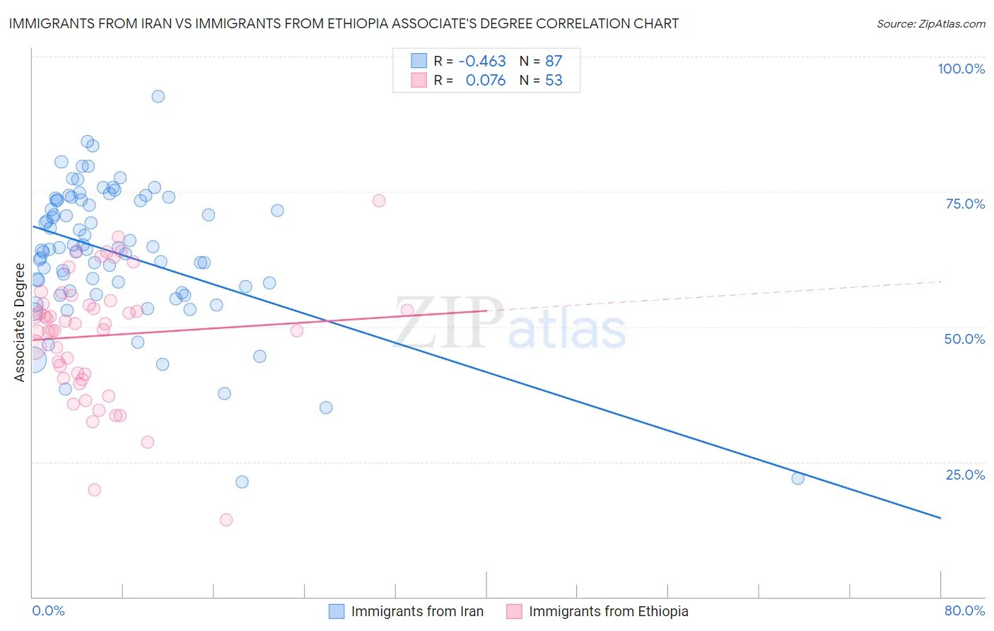 Immigrants from Iran vs Immigrants from Ethiopia Associate's Degree
