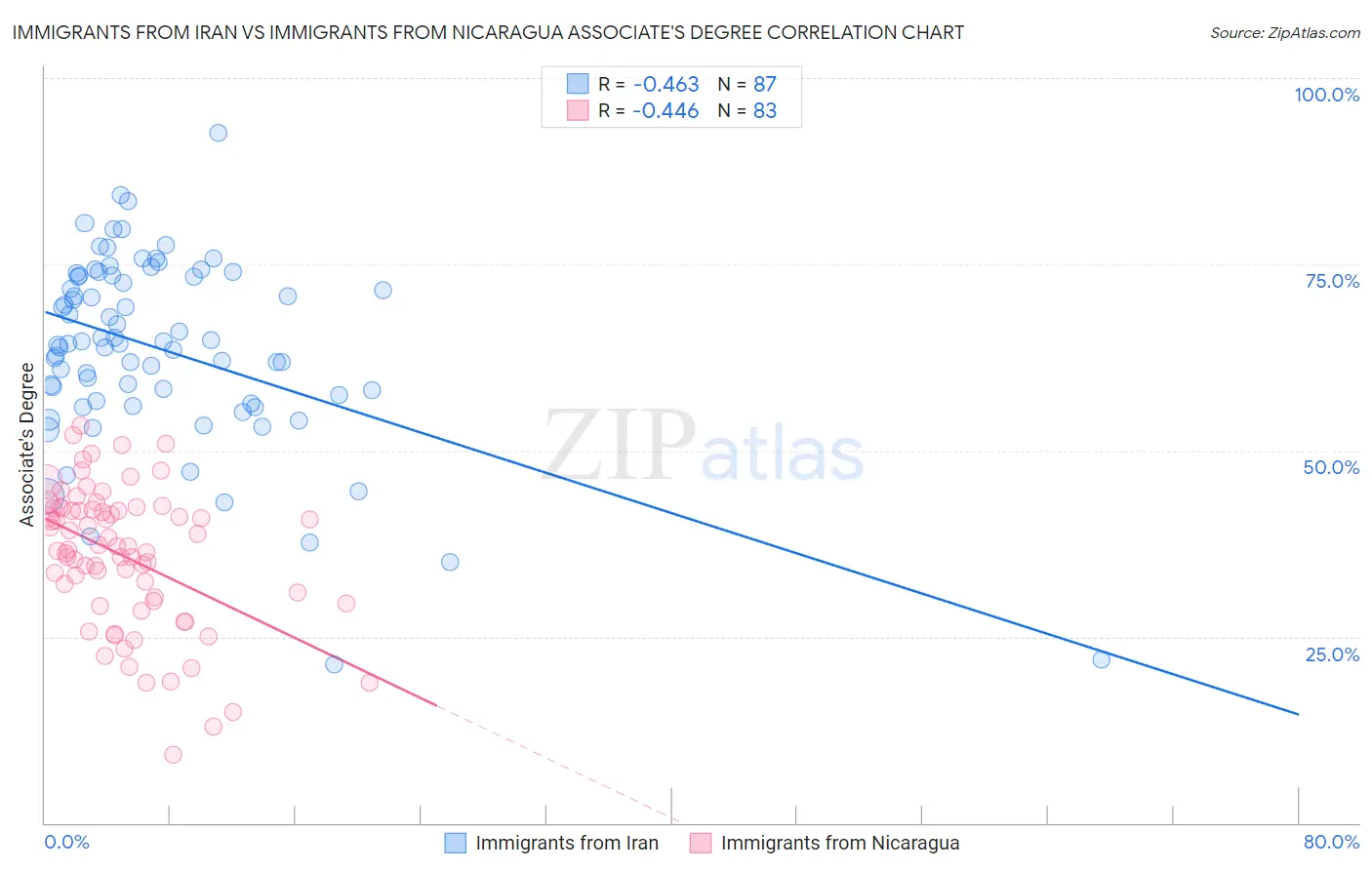 Immigrants from Iran vs Immigrants from Nicaragua Associate's Degree