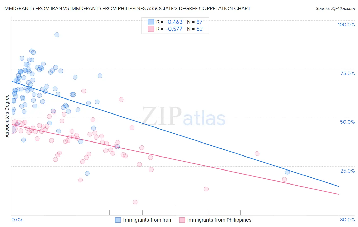 Immigrants from Iran vs Immigrants from Philippines Associate's Degree