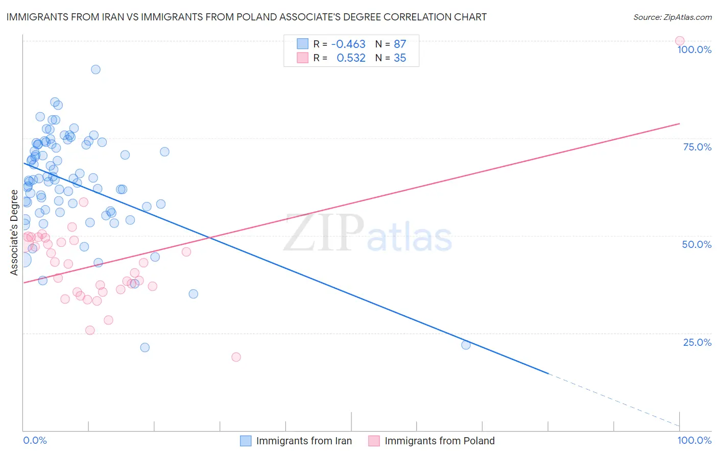 Immigrants from Iran vs Immigrants from Poland Associate's Degree