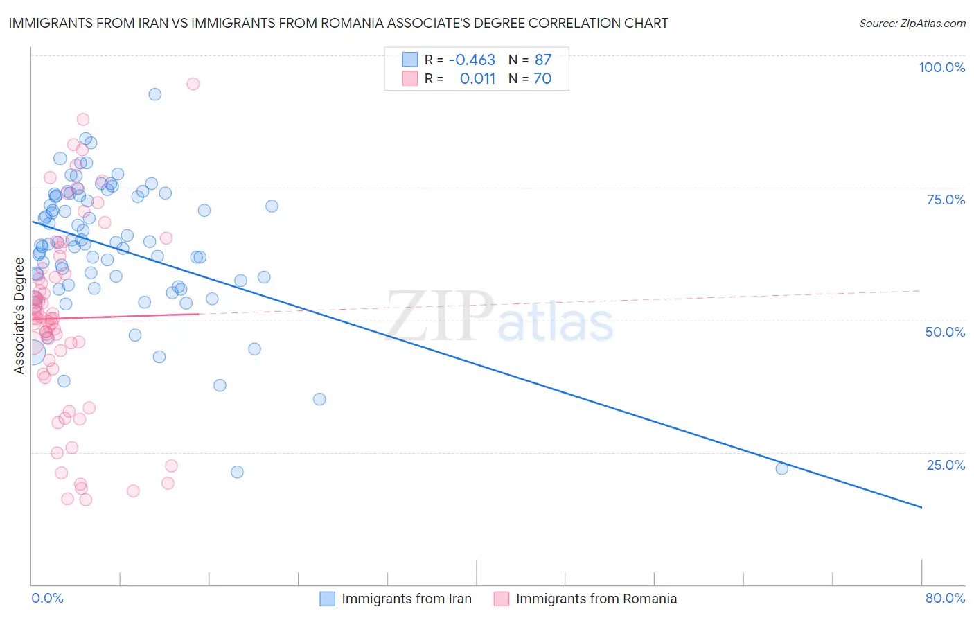 Immigrants from Iran vs Immigrants from Romania Associate's Degree