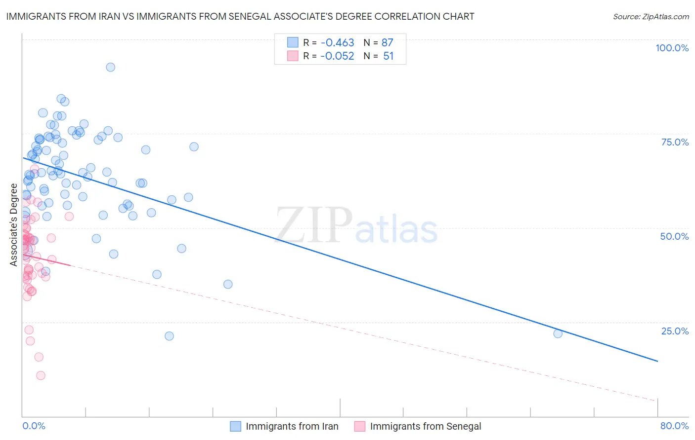 Immigrants from Iran vs Immigrants from Senegal Associate's Degree