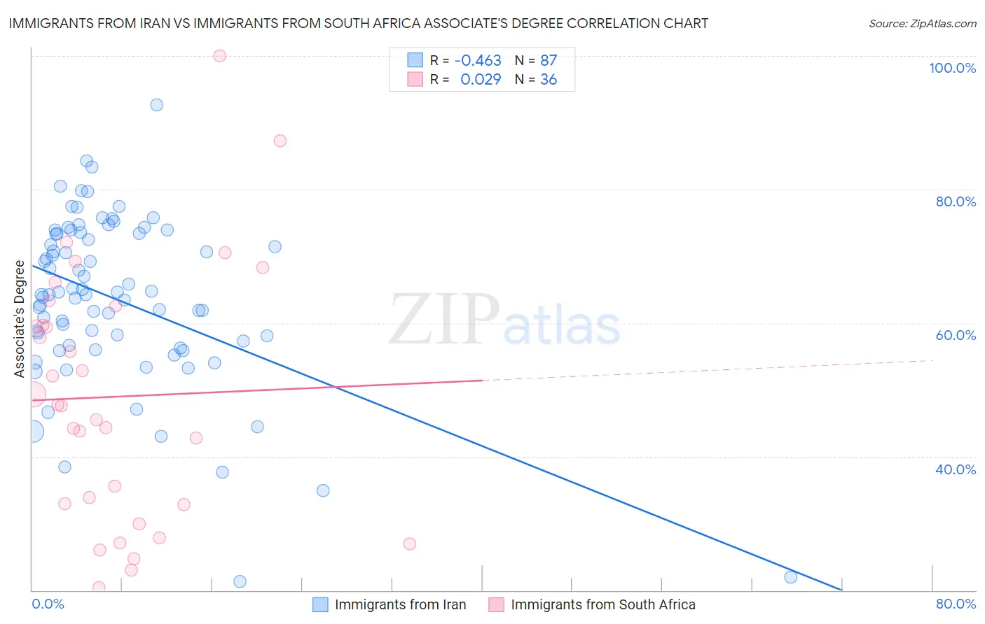 Immigrants from Iran vs Immigrants from South Africa Associate's Degree