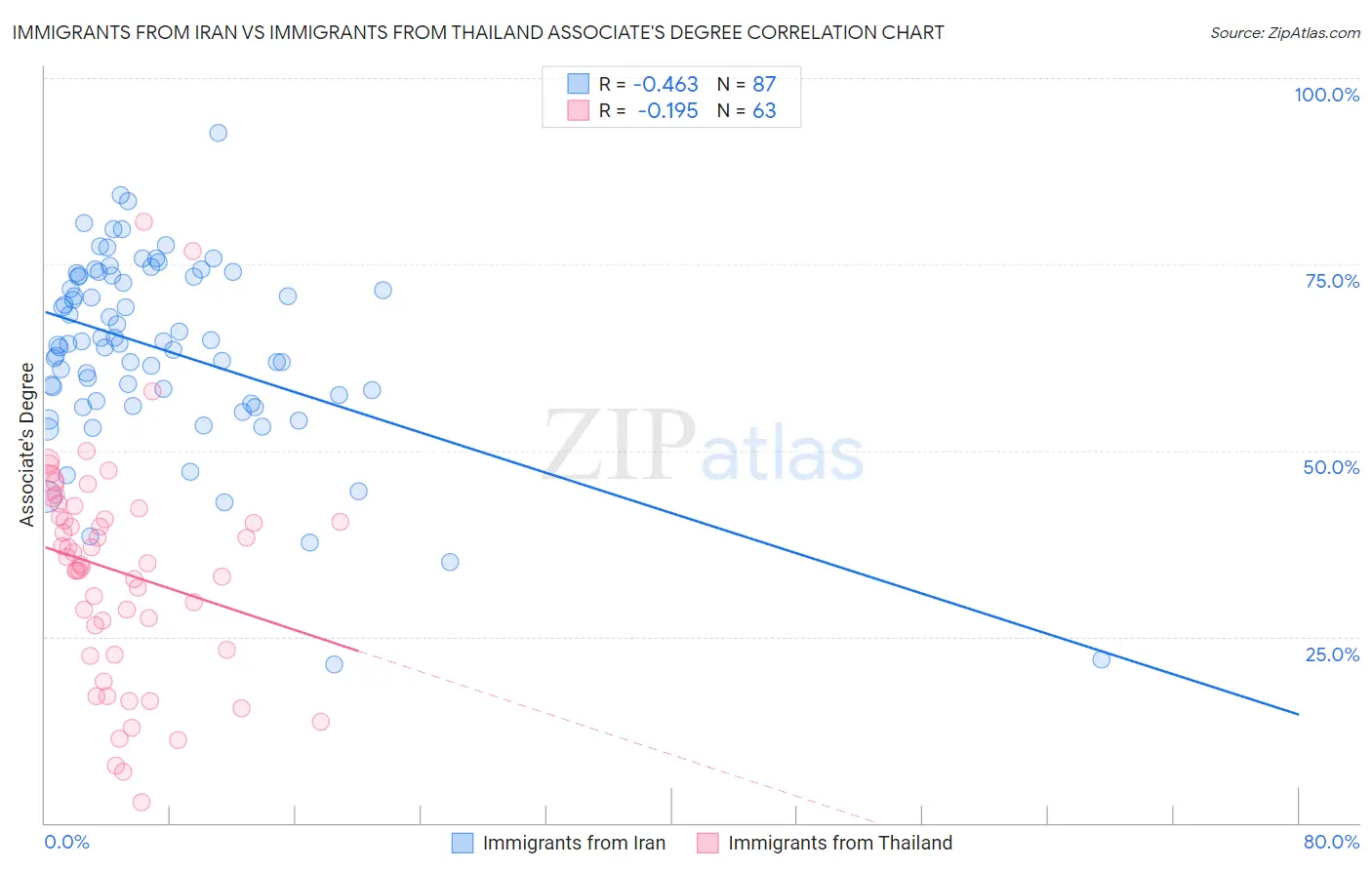 Immigrants from Iran vs Immigrants from Thailand Associate's Degree