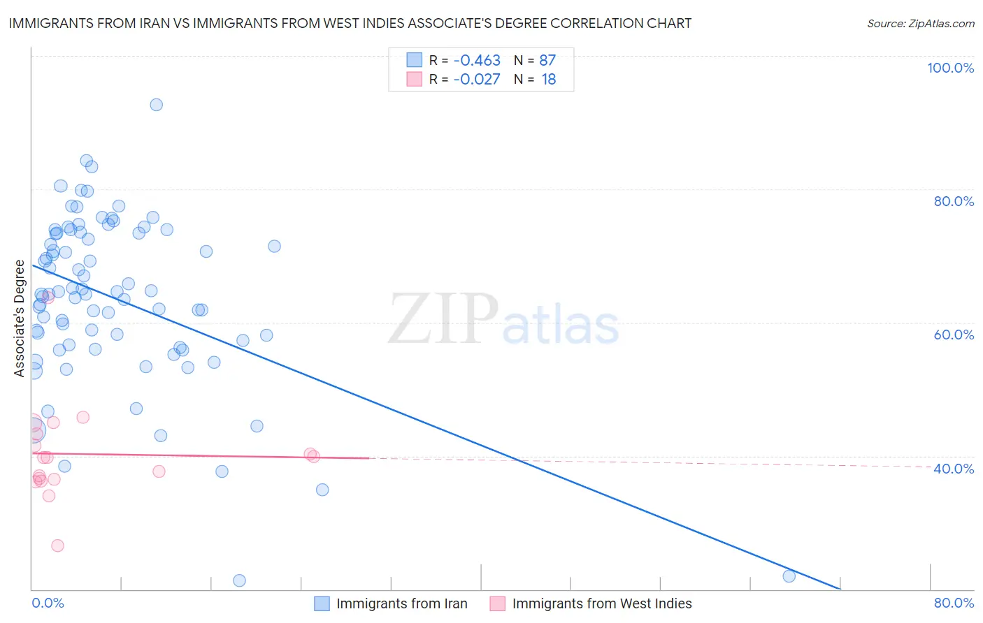 Immigrants from Iran vs Immigrants from West Indies Associate's Degree