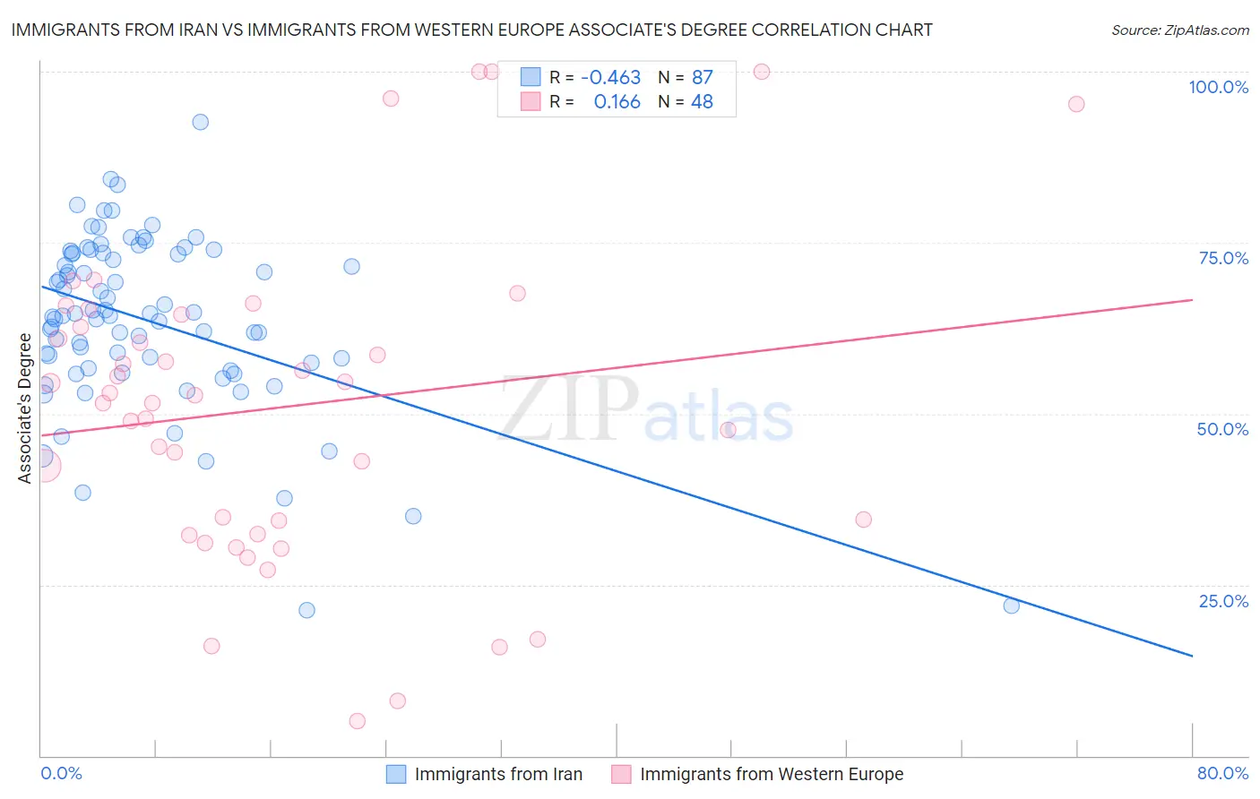 Immigrants from Iran vs Immigrants from Western Europe Associate's Degree