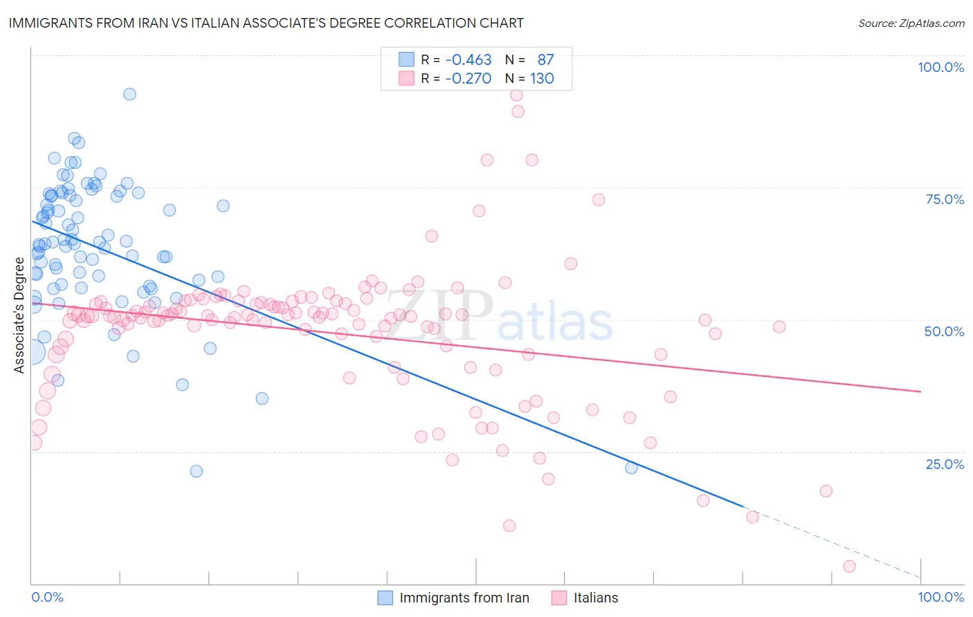 Immigrants from Iran vs Italian Associate's Degree