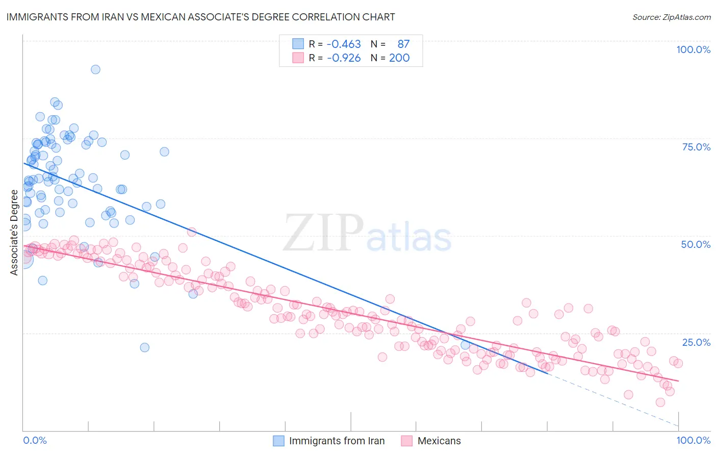 Immigrants from Iran vs Mexican Associate's Degree