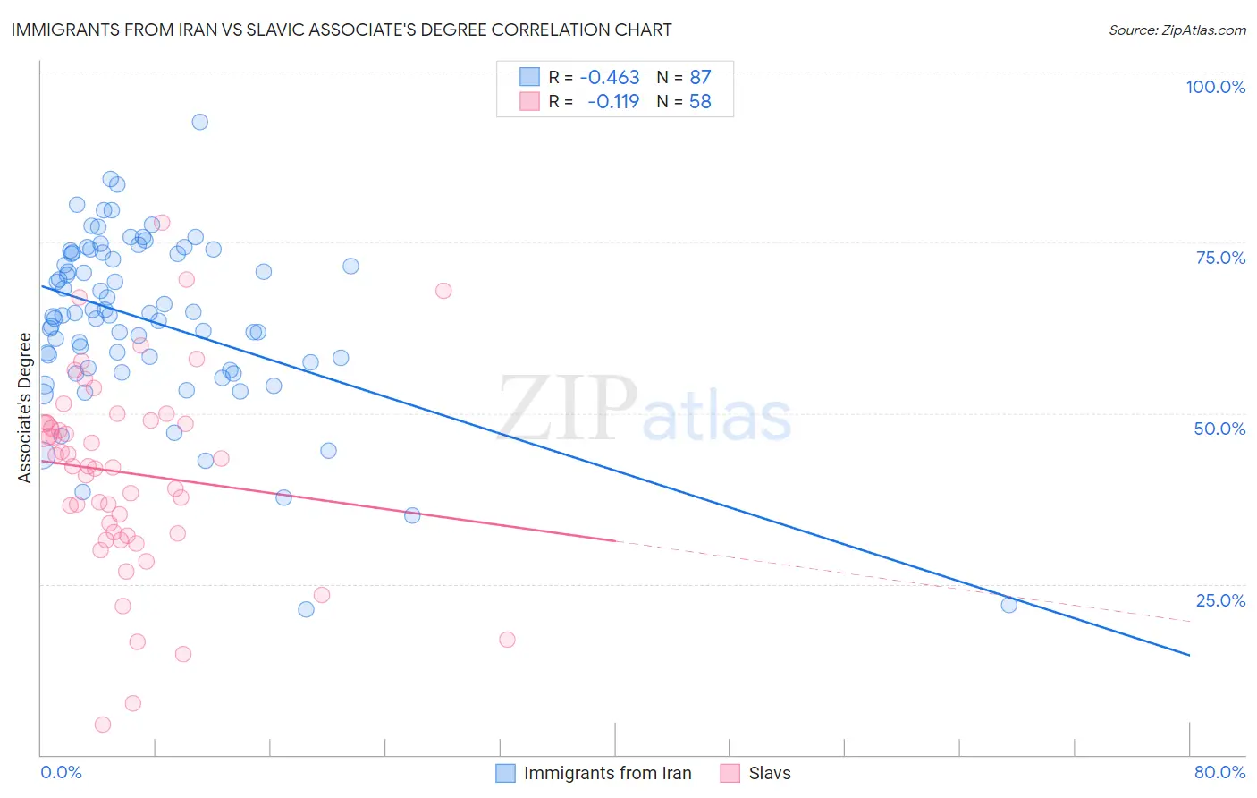 Immigrants from Iran vs Slavic Associate's Degree