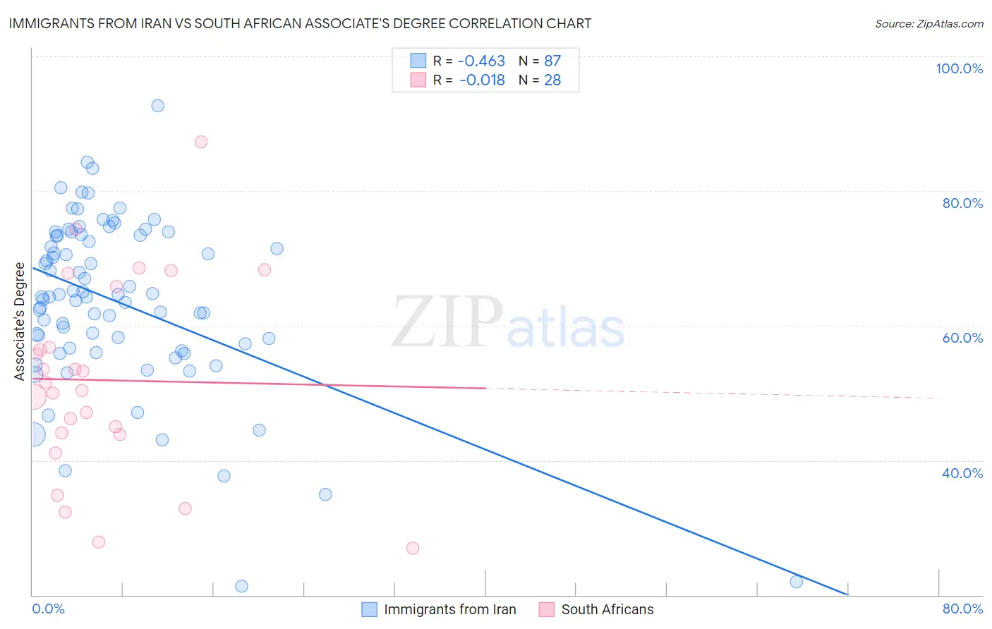 Immigrants from Iran vs South African Associate's Degree