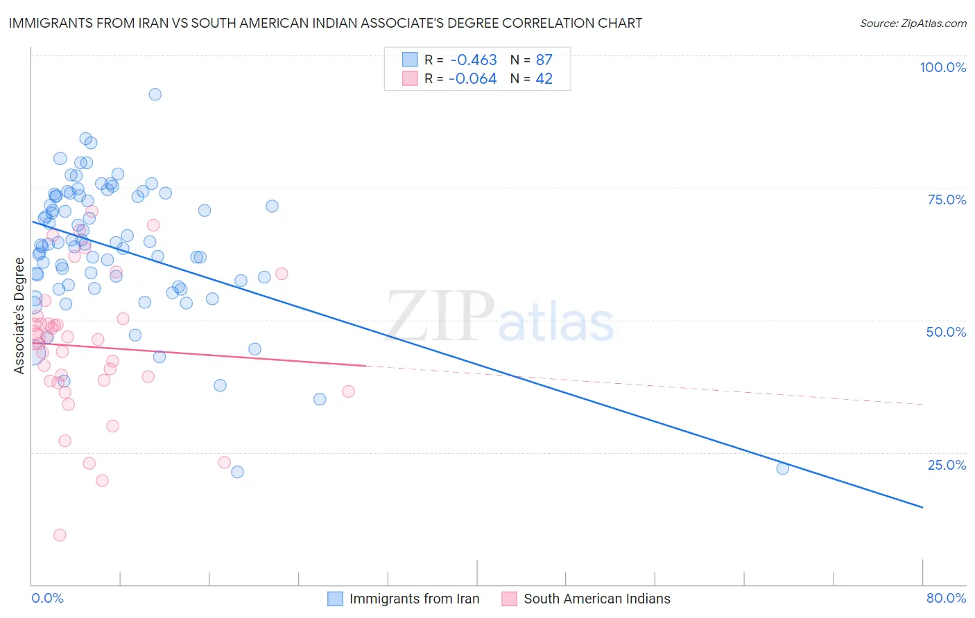 Immigrants from Iran vs South American Indian Associate's Degree