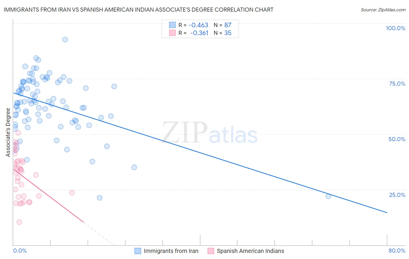 Immigrants from Iran vs Spanish American Indian Associate's Degree