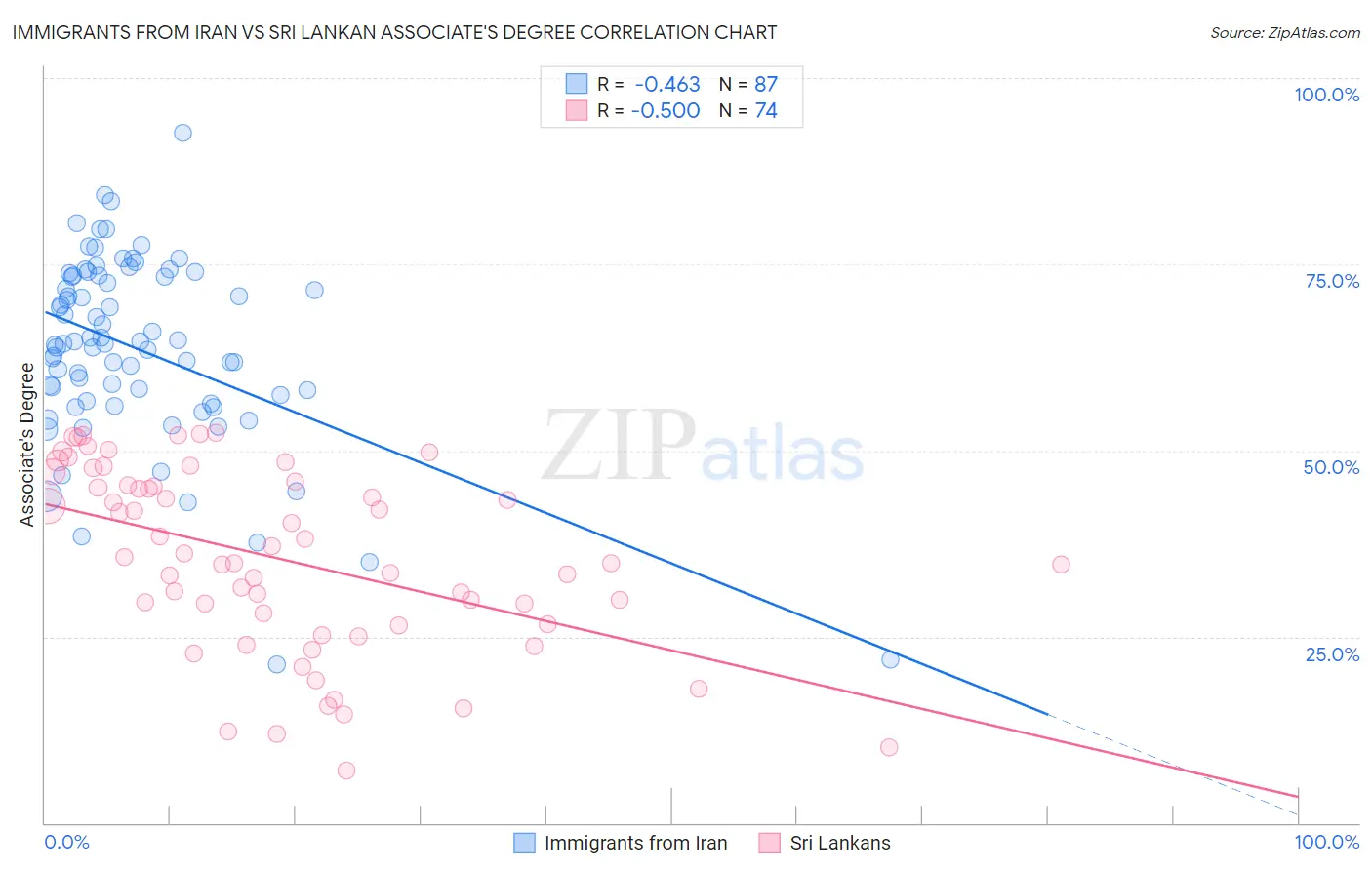 Immigrants from Iran vs Sri Lankan Associate's Degree