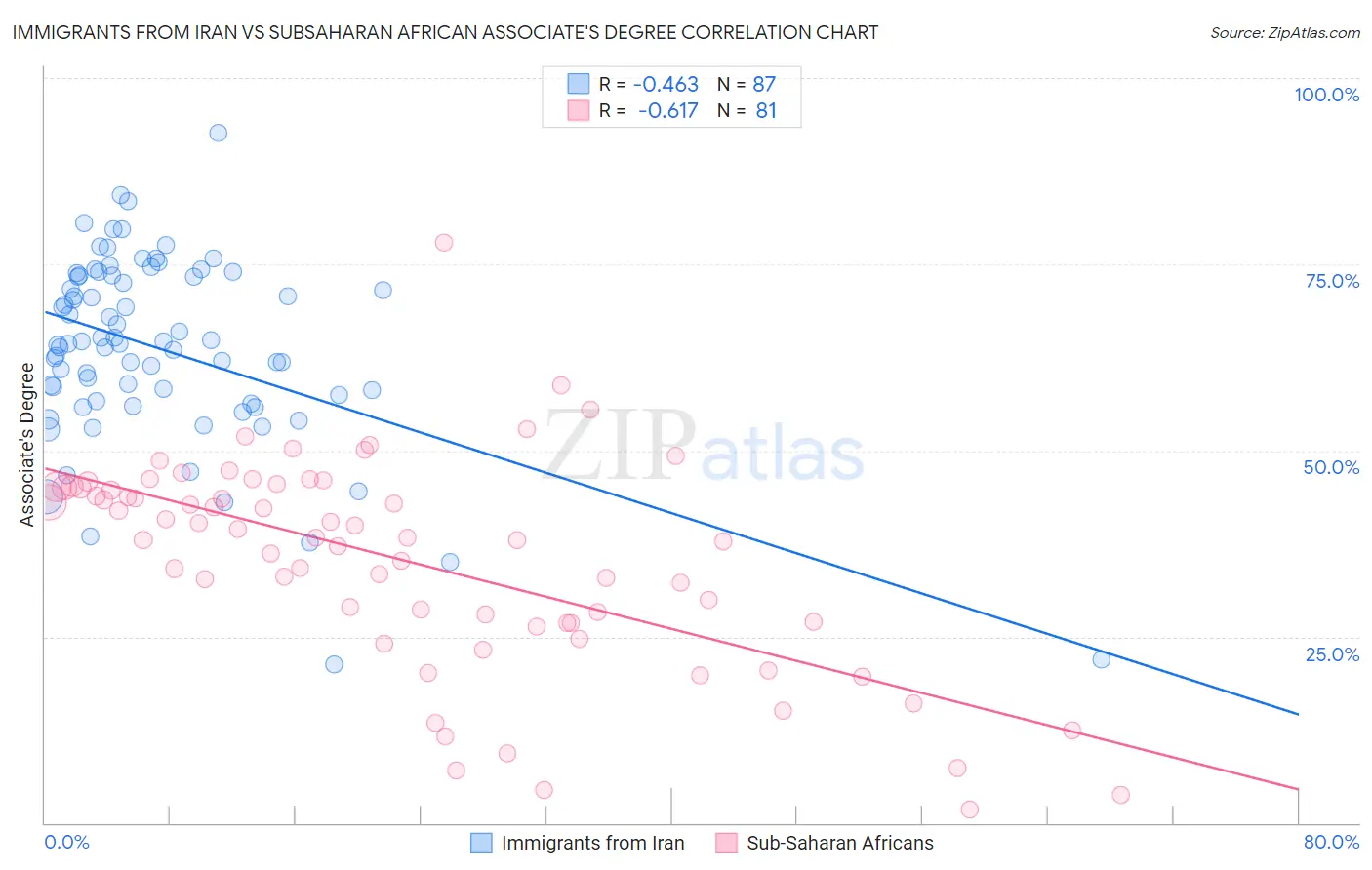 Immigrants from Iran vs Subsaharan African Associate's Degree