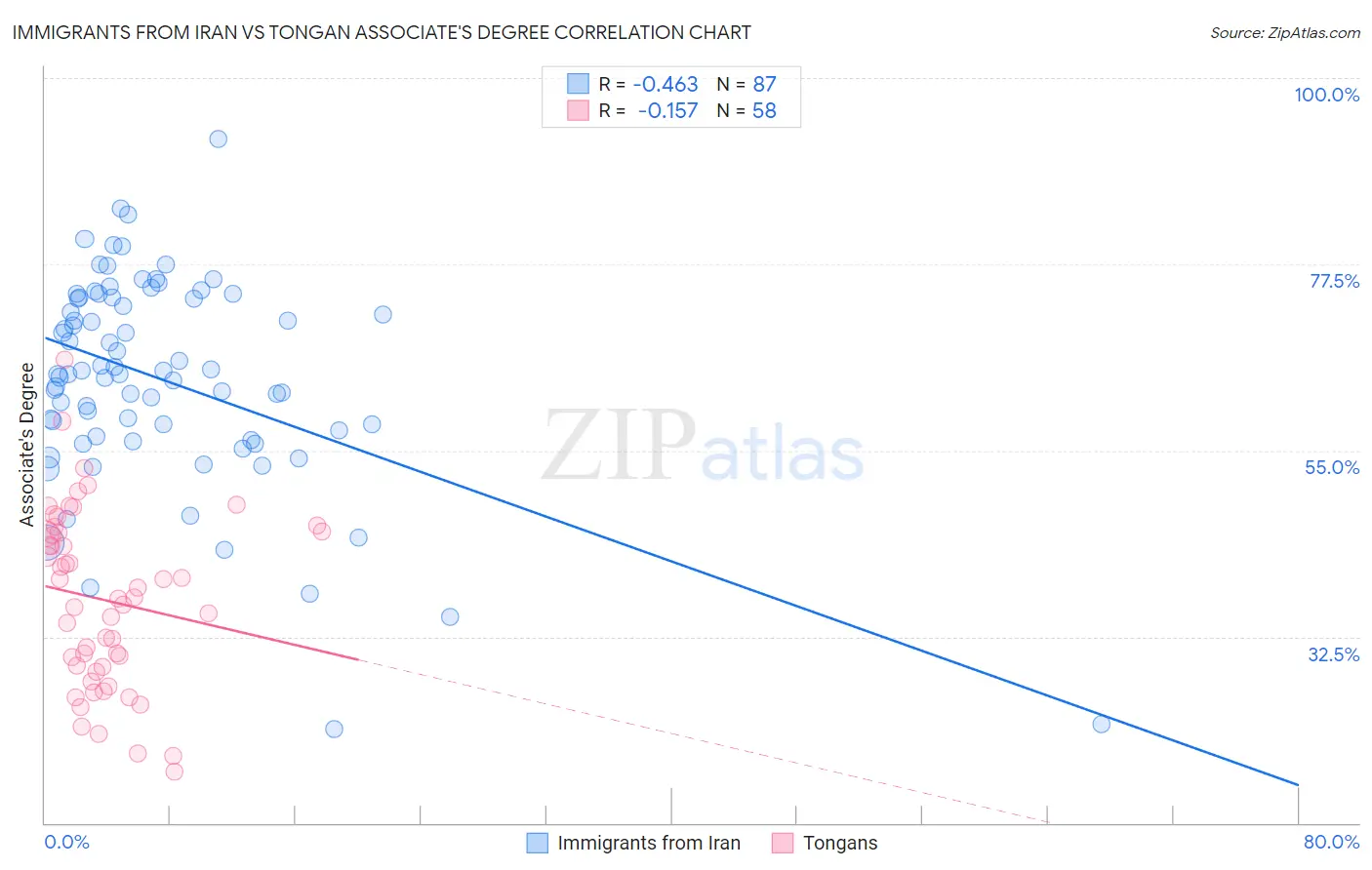 Immigrants from Iran vs Tongan Associate's Degree