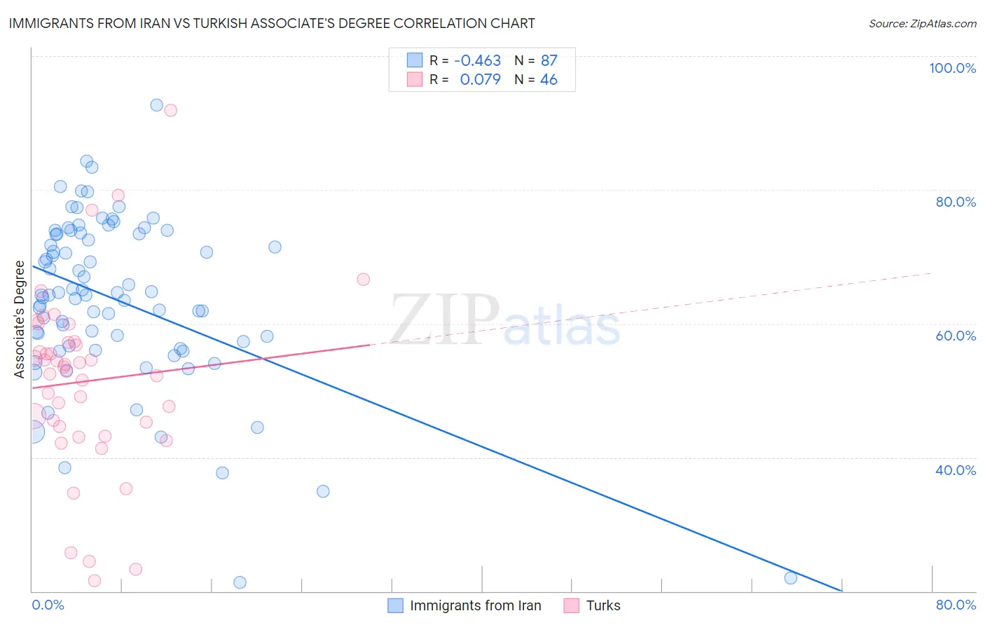 Immigrants from Iran vs Turkish Associate's Degree