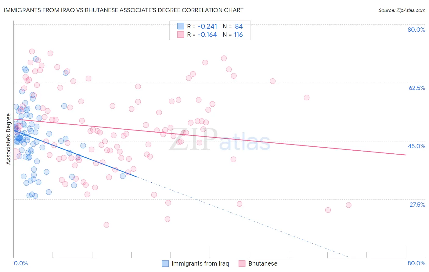 Immigrants from Iraq vs Bhutanese Associate's Degree