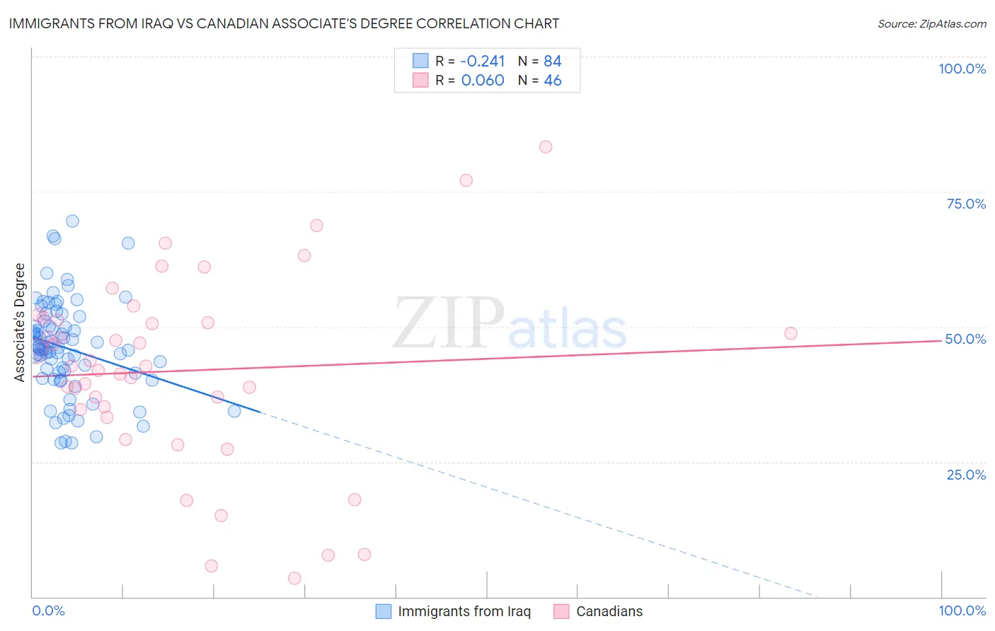 Immigrants from Iraq vs Canadian Associate's Degree