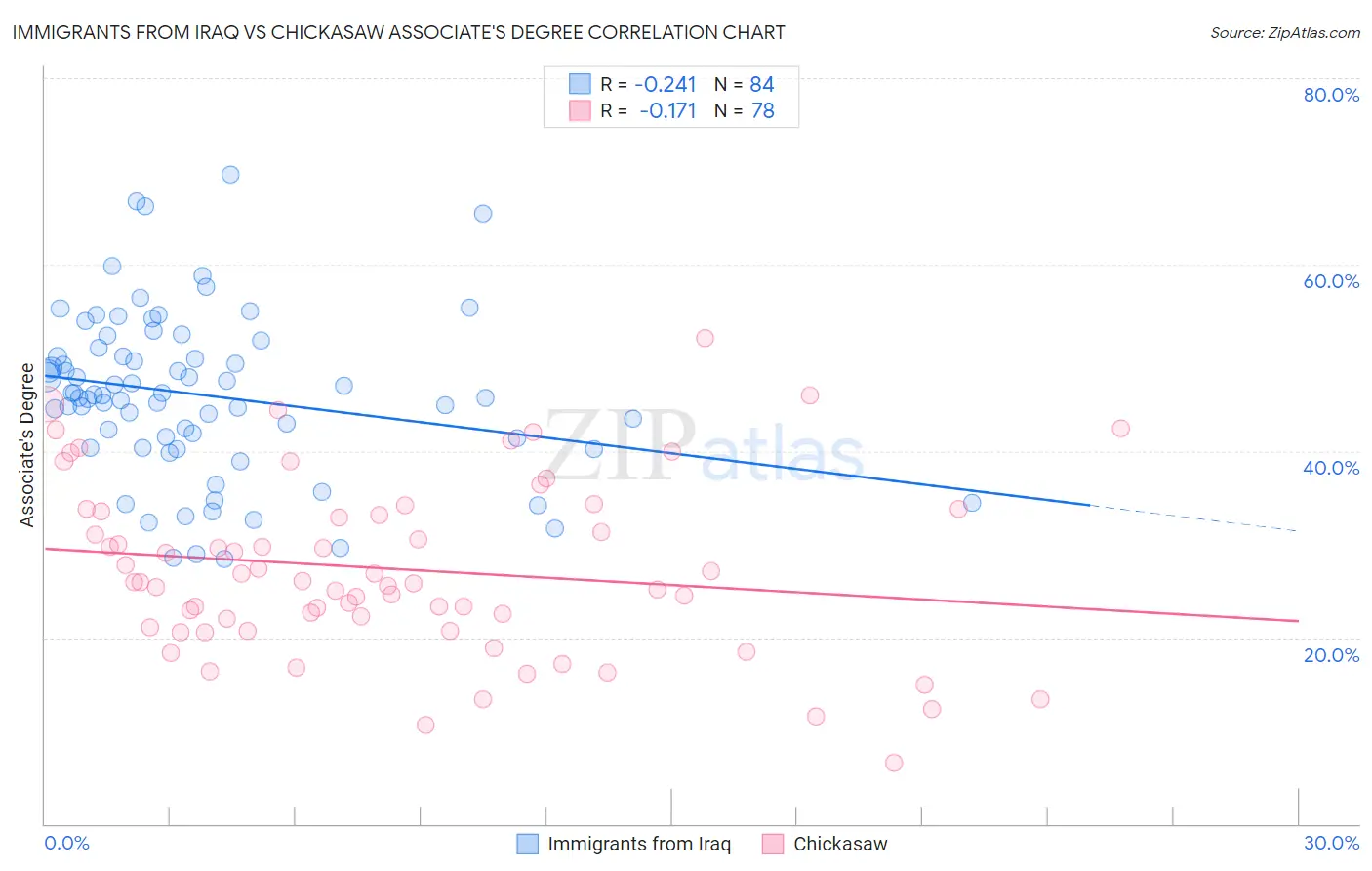 Immigrants from Iraq vs Chickasaw Associate's Degree