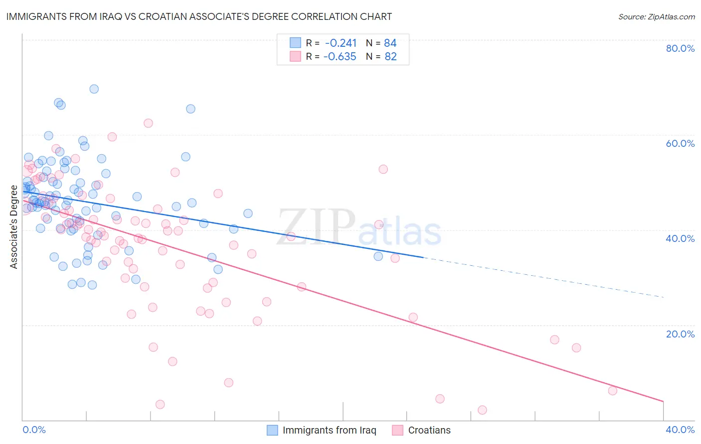 Immigrants from Iraq vs Croatian Associate's Degree