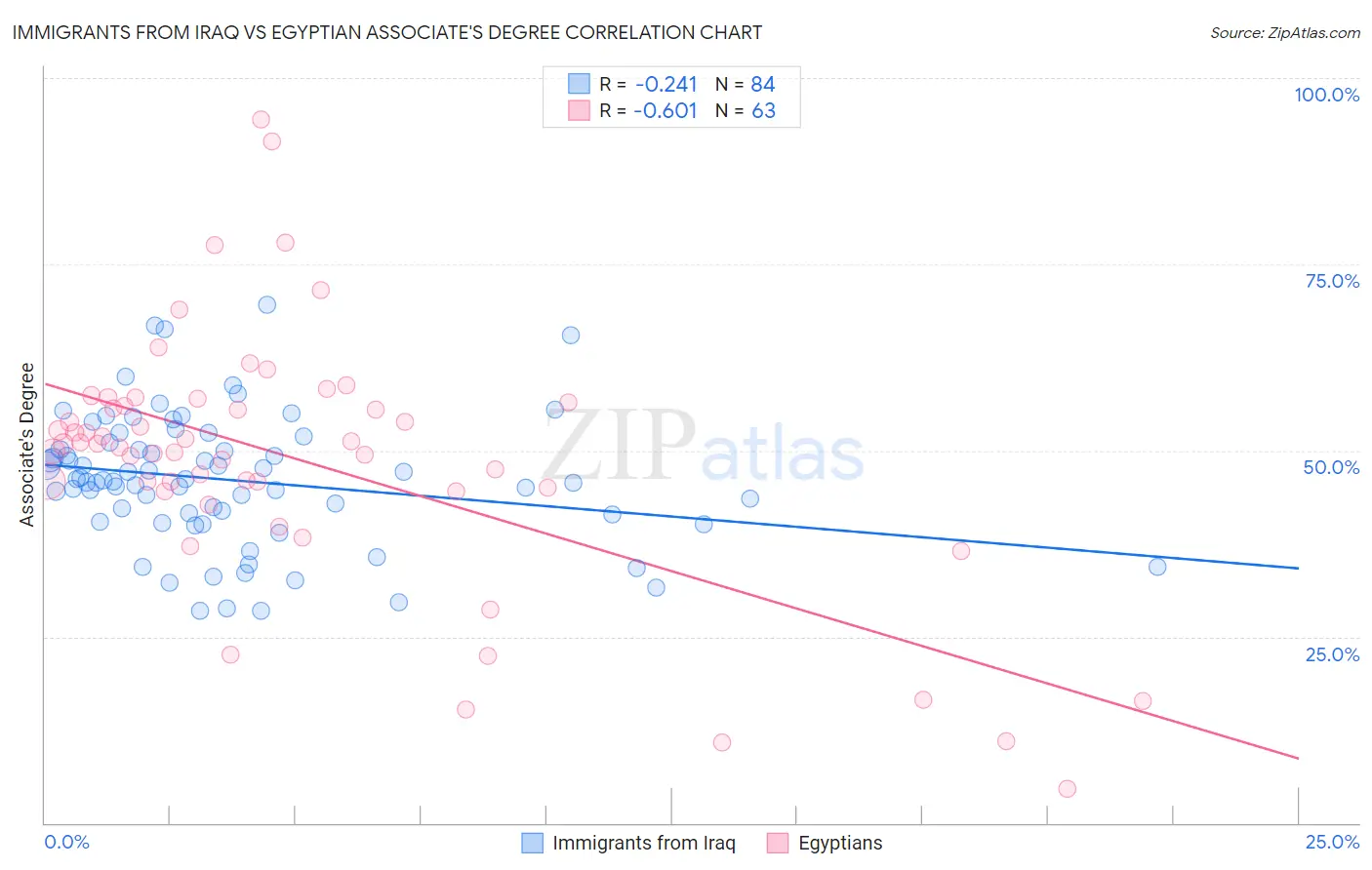 Immigrants from Iraq vs Egyptian Associate's Degree