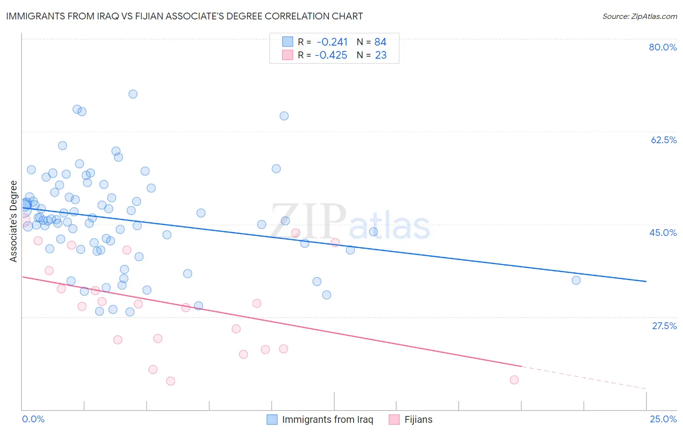 Immigrants from Iraq vs Fijian Associate's Degree