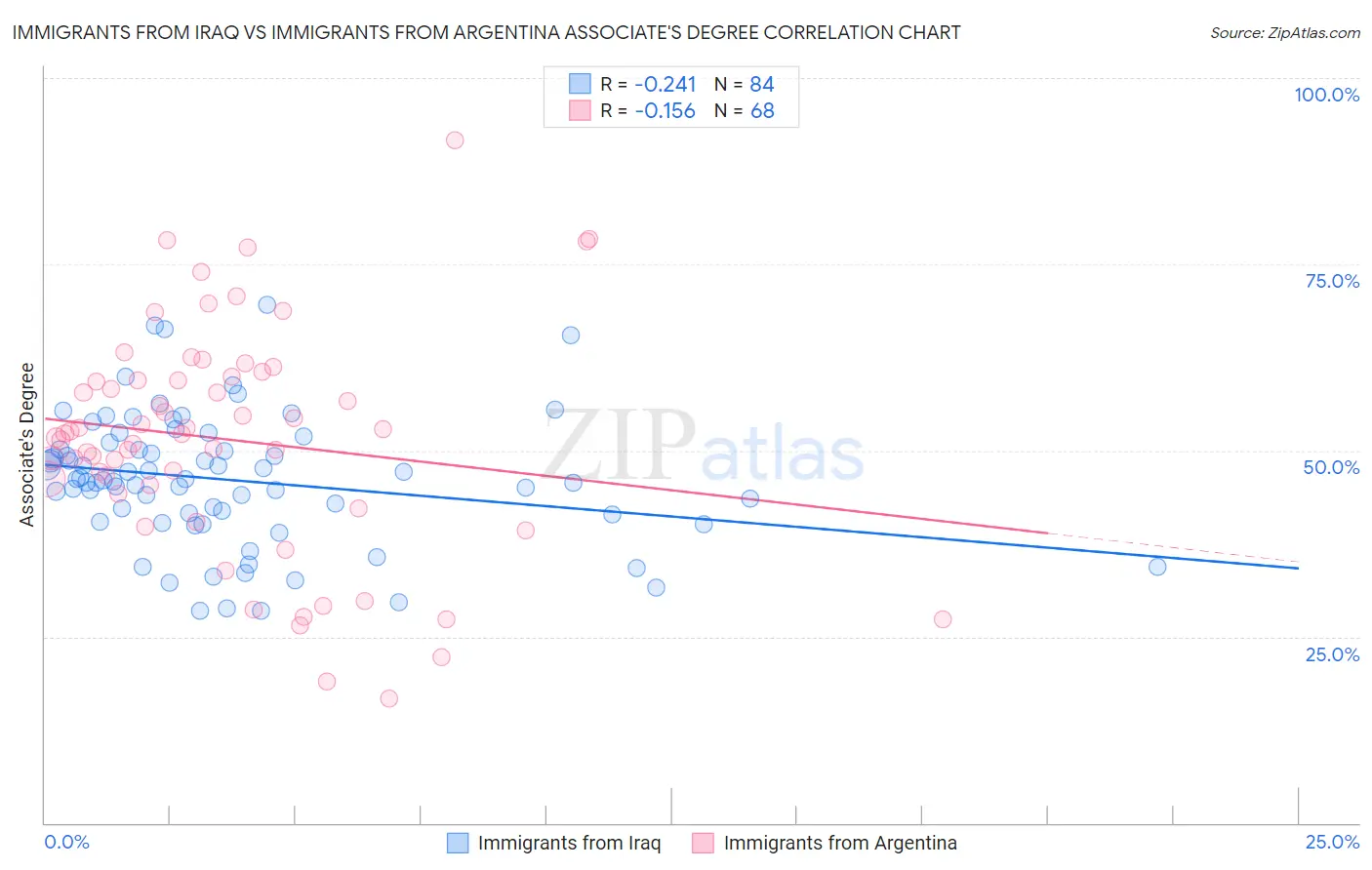 Immigrants from Iraq vs Immigrants from Argentina Associate's Degree