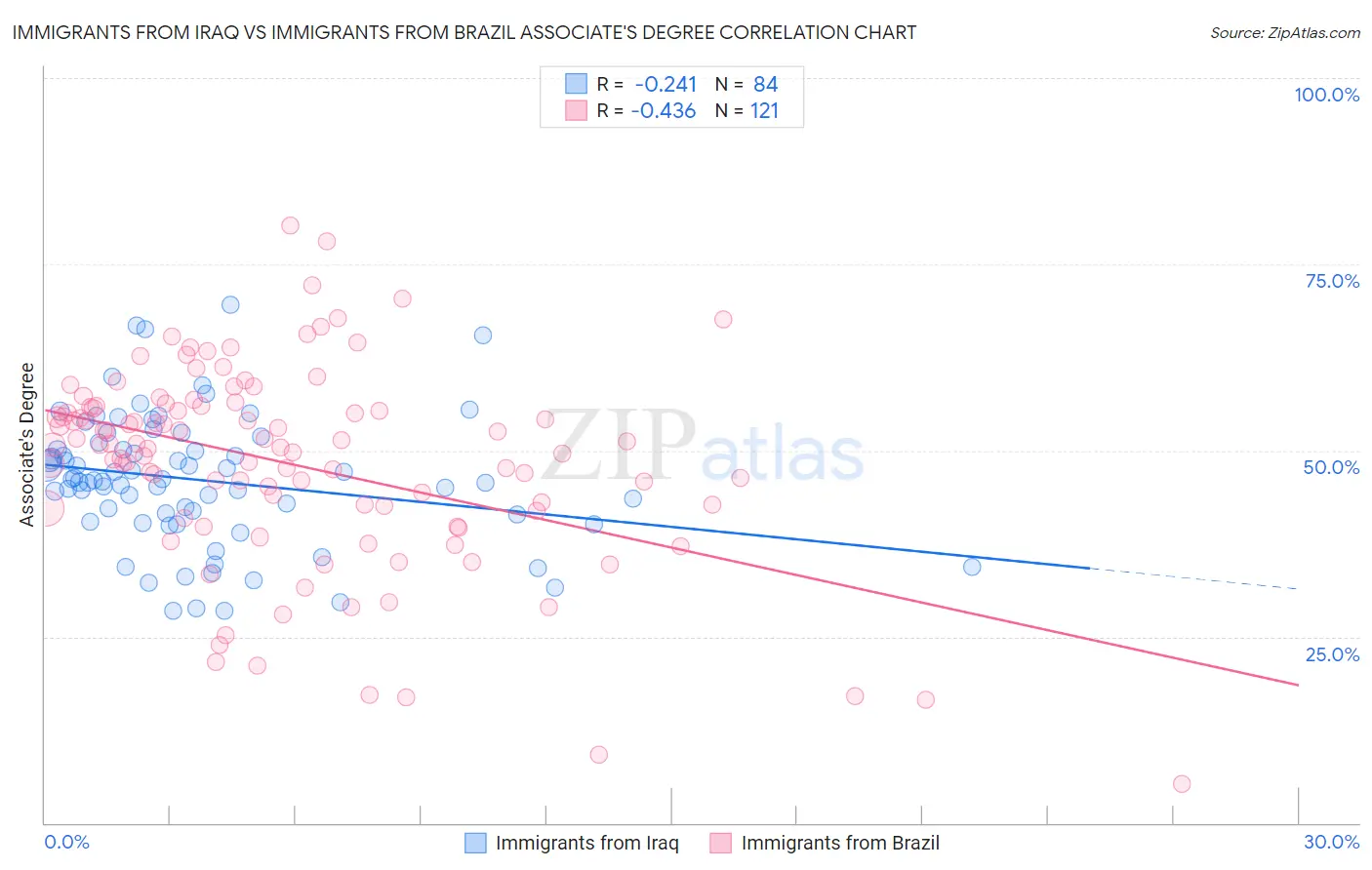 Immigrants from Iraq vs Immigrants from Brazil Associate's Degree