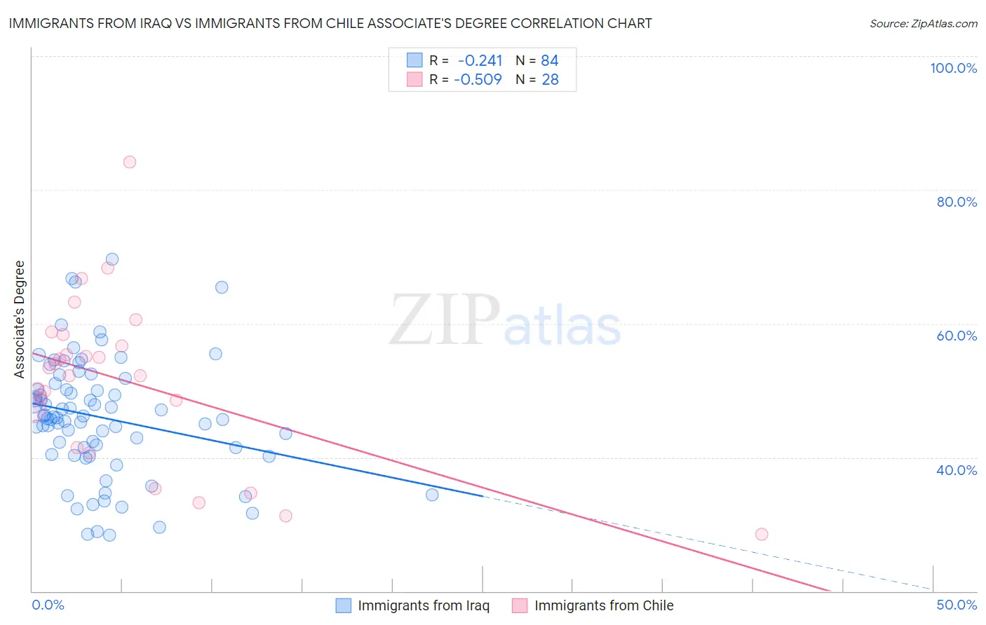 Immigrants from Iraq vs Immigrants from Chile Associate's Degree