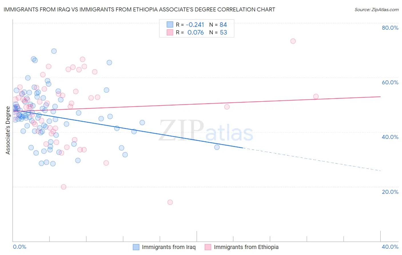 Immigrants from Iraq vs Immigrants from Ethiopia Associate's Degree