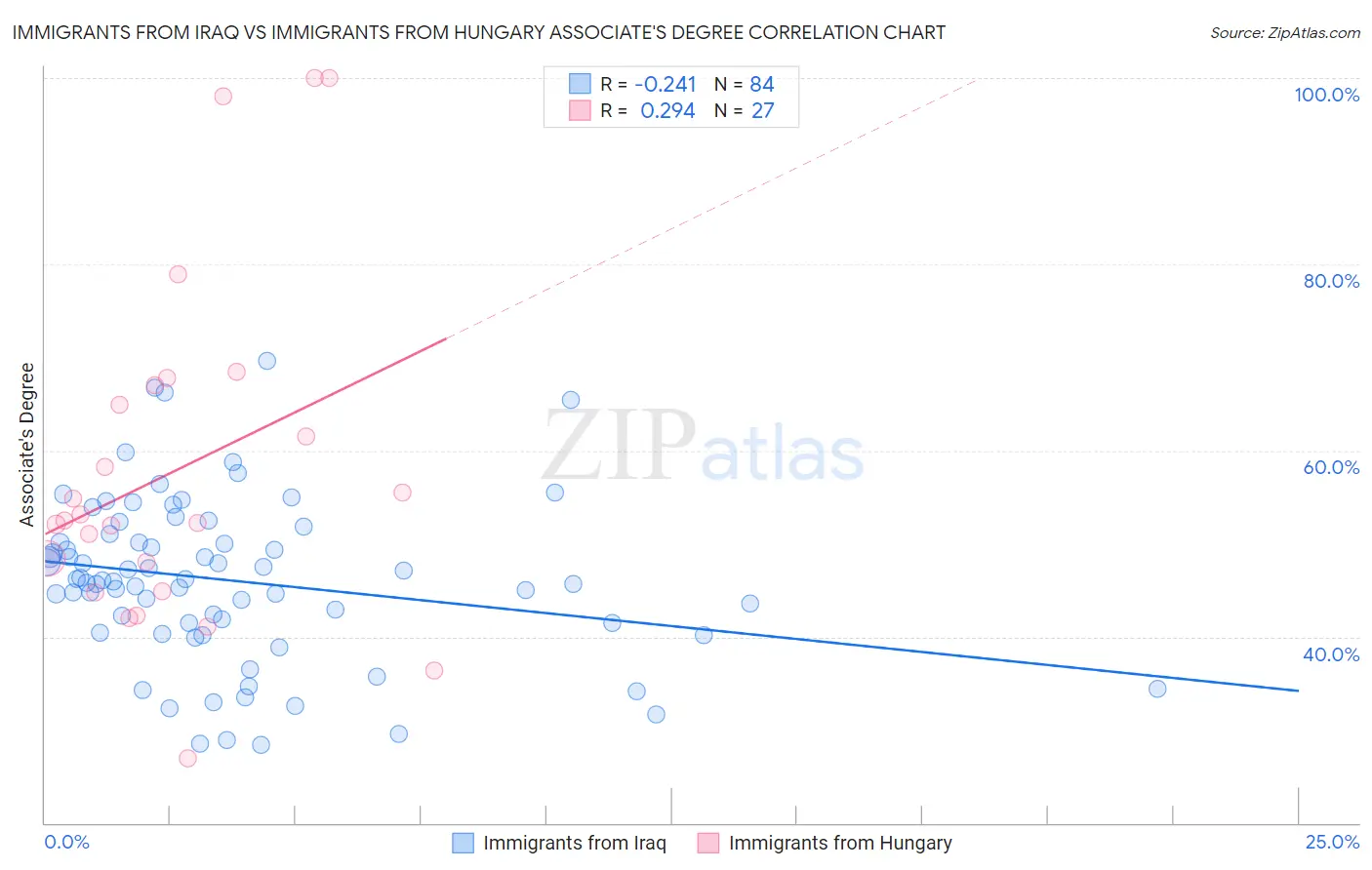 Immigrants from Iraq vs Immigrants from Hungary Associate's Degree