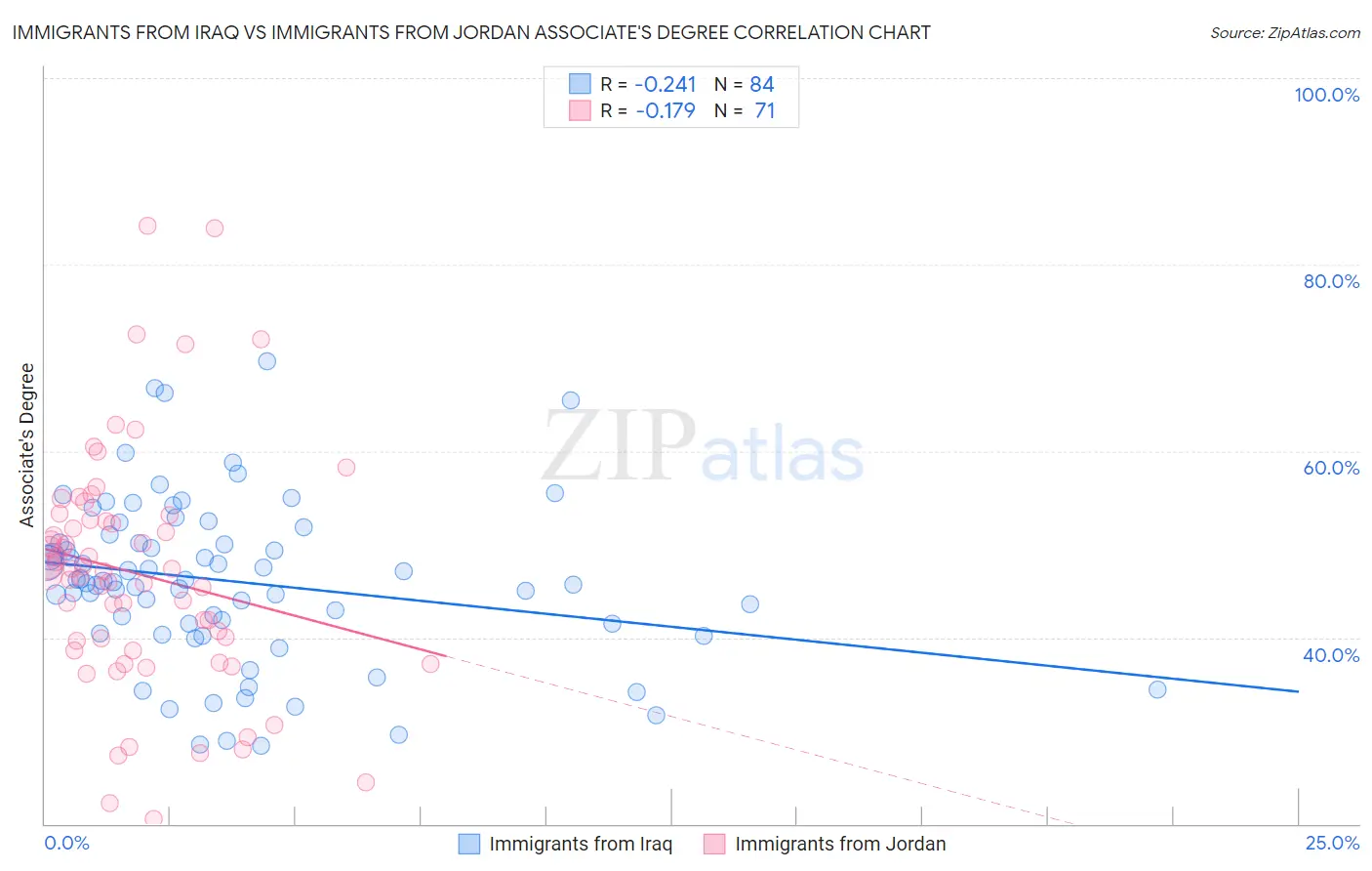 Immigrants from Iraq vs Immigrants from Jordan Associate's Degree