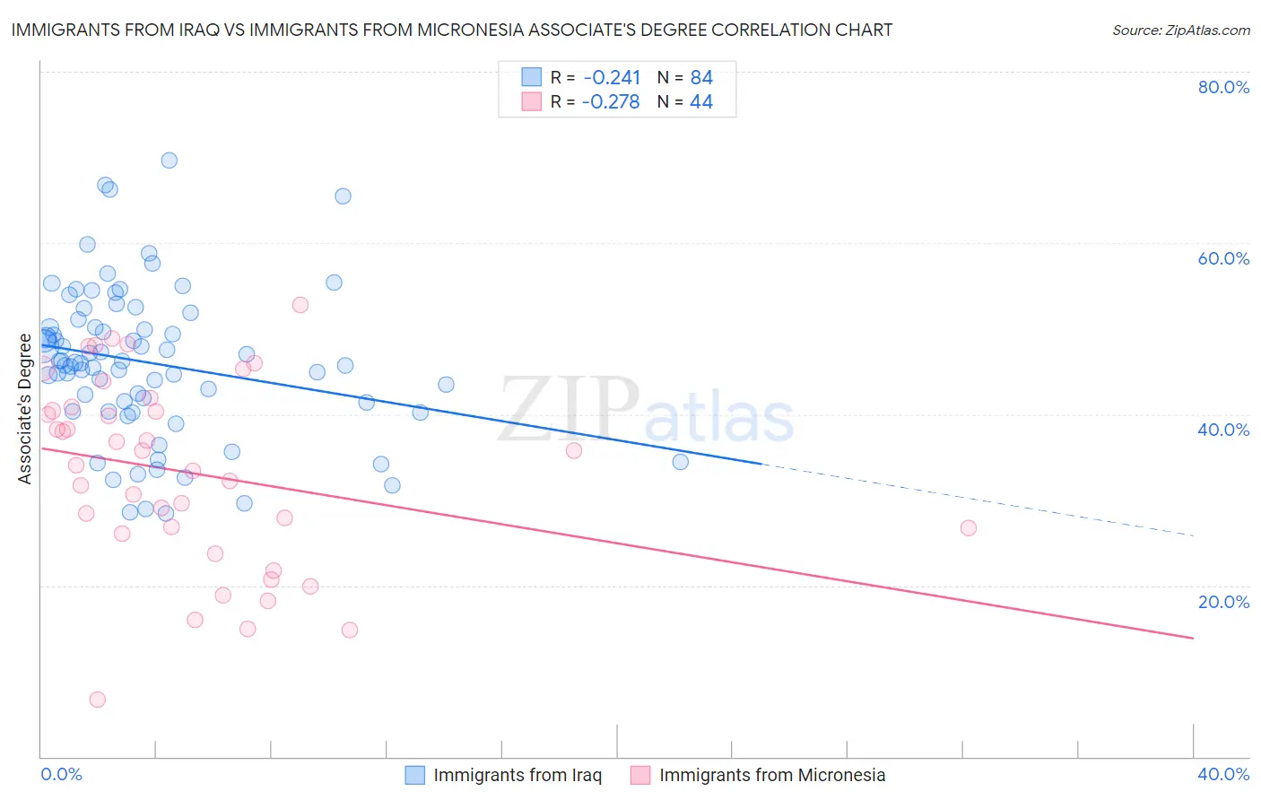 Immigrants from Iraq vs Immigrants from Micronesia Associate's Degree