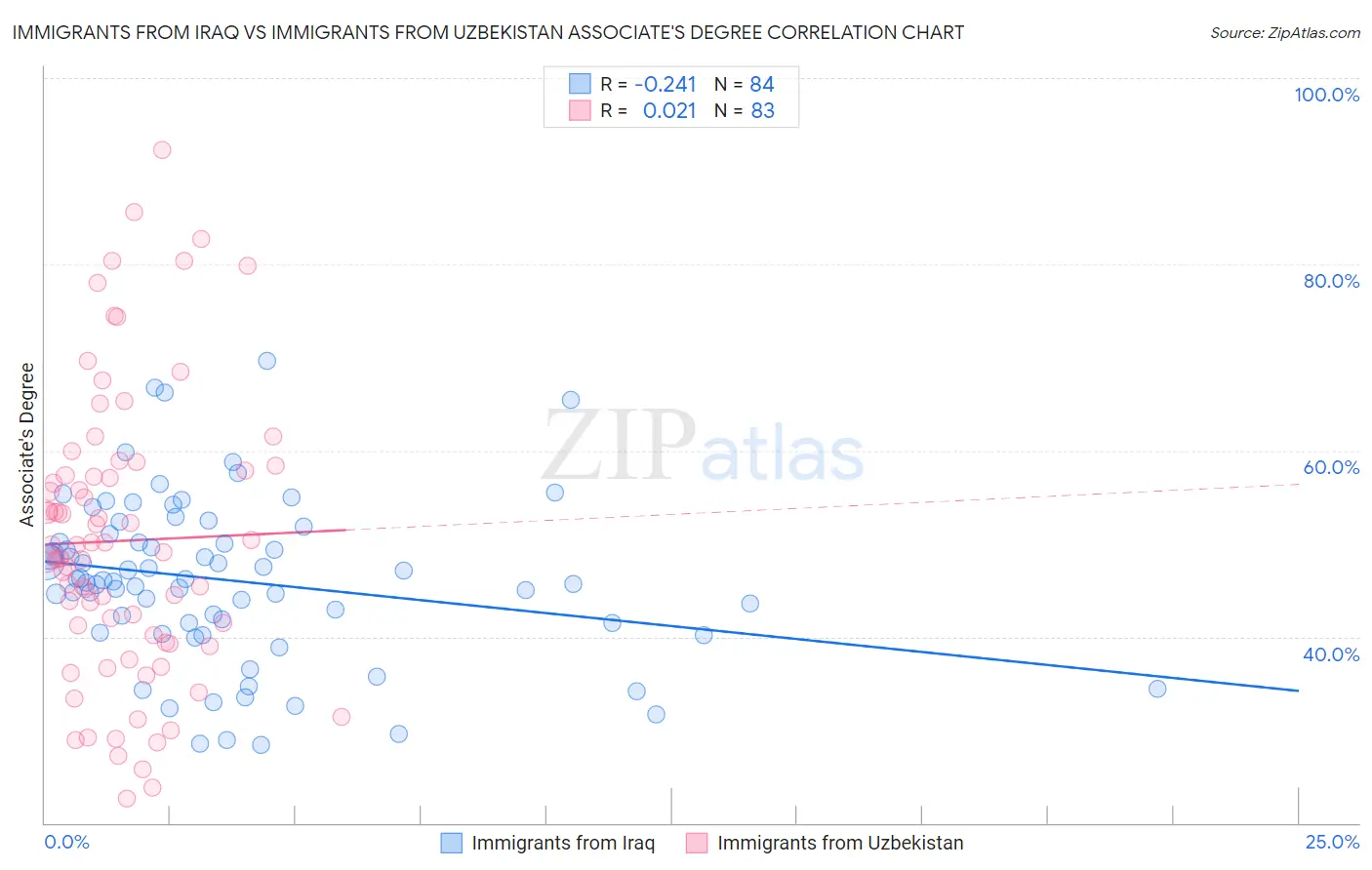 Immigrants from Iraq vs Immigrants from Uzbekistan Associate's Degree