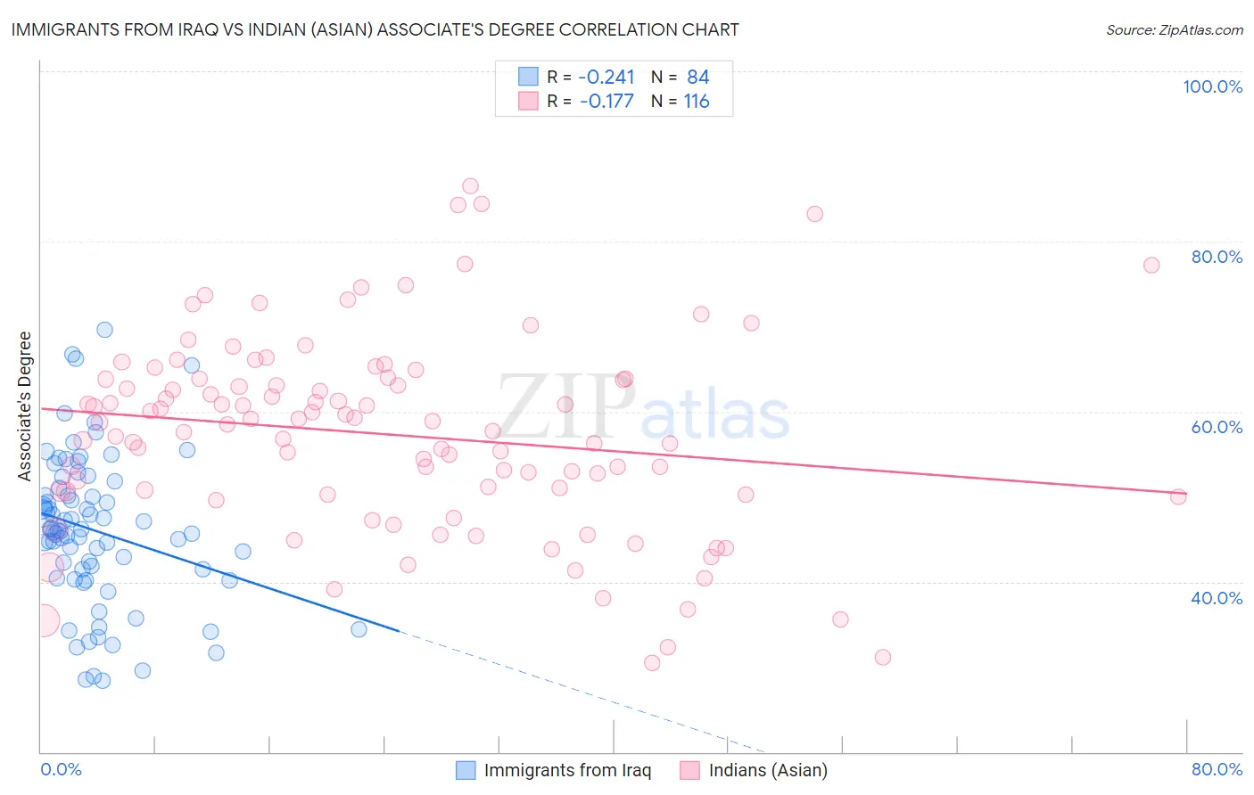 Immigrants from Iraq vs Indian (Asian) Associate's Degree