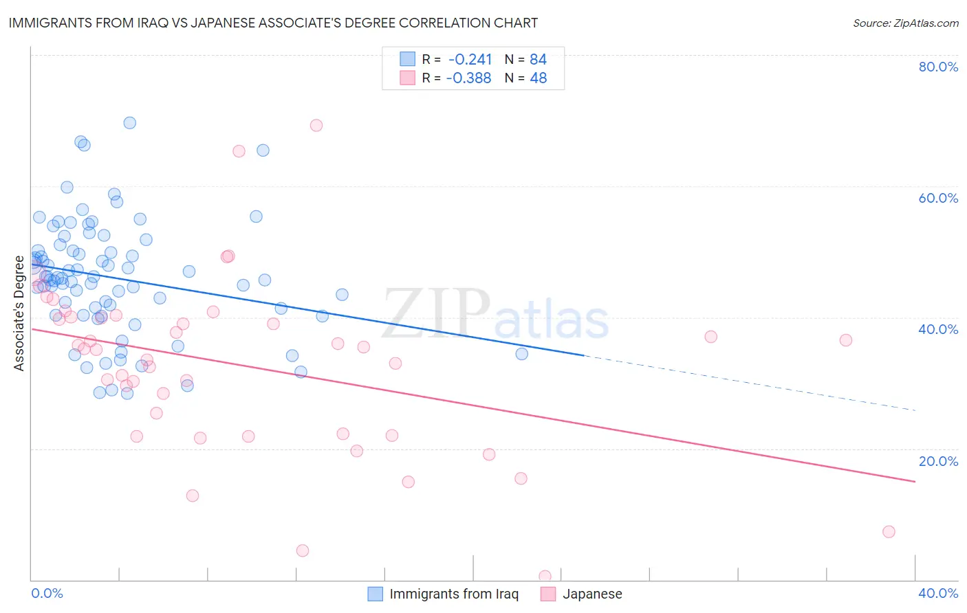 Immigrants from Iraq vs Japanese Associate's Degree