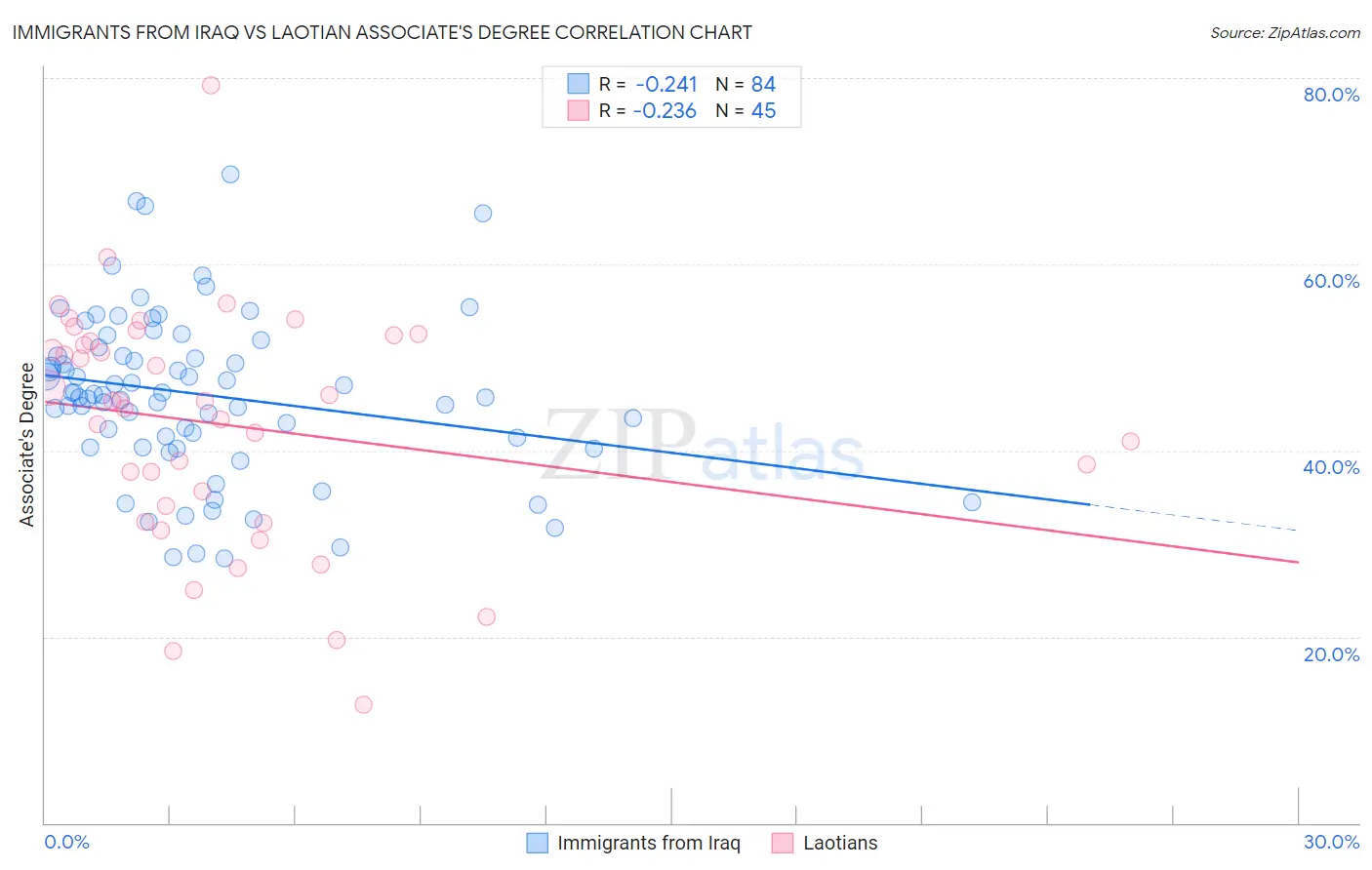 Immigrants from Iraq vs Laotian Associate's Degree