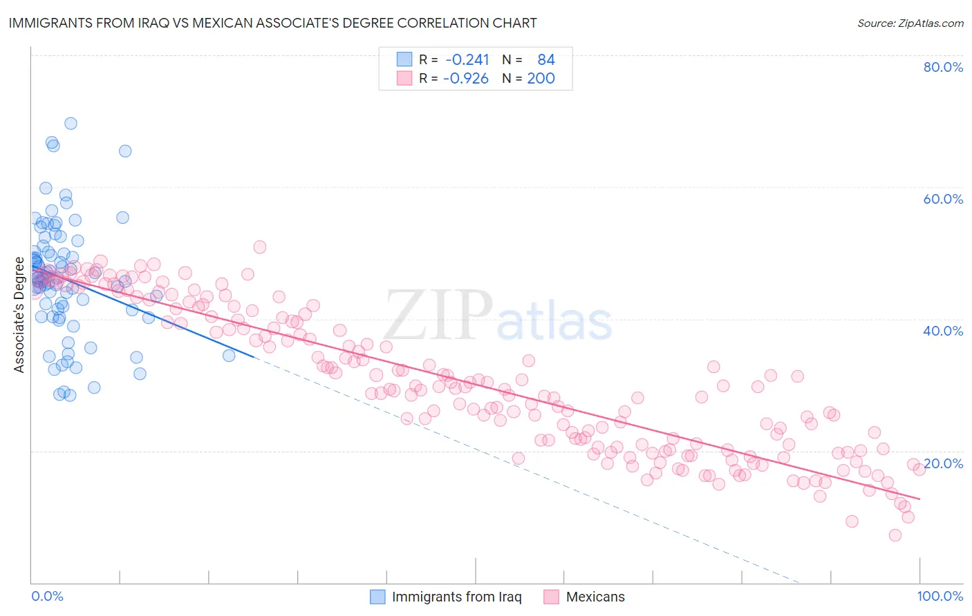 Immigrants from Iraq vs Mexican Associate's Degree