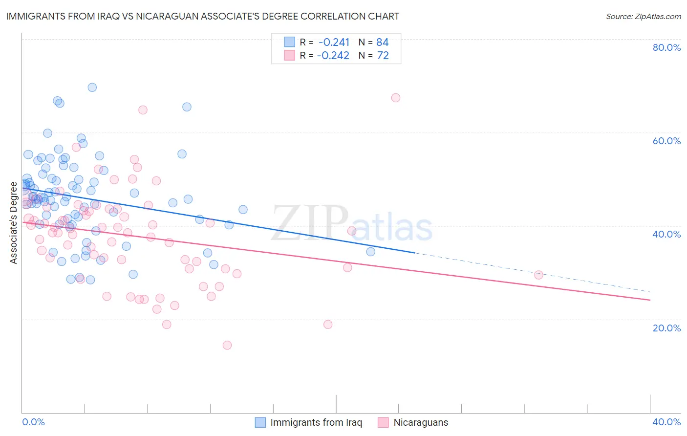 Immigrants from Iraq vs Nicaraguan Associate's Degree