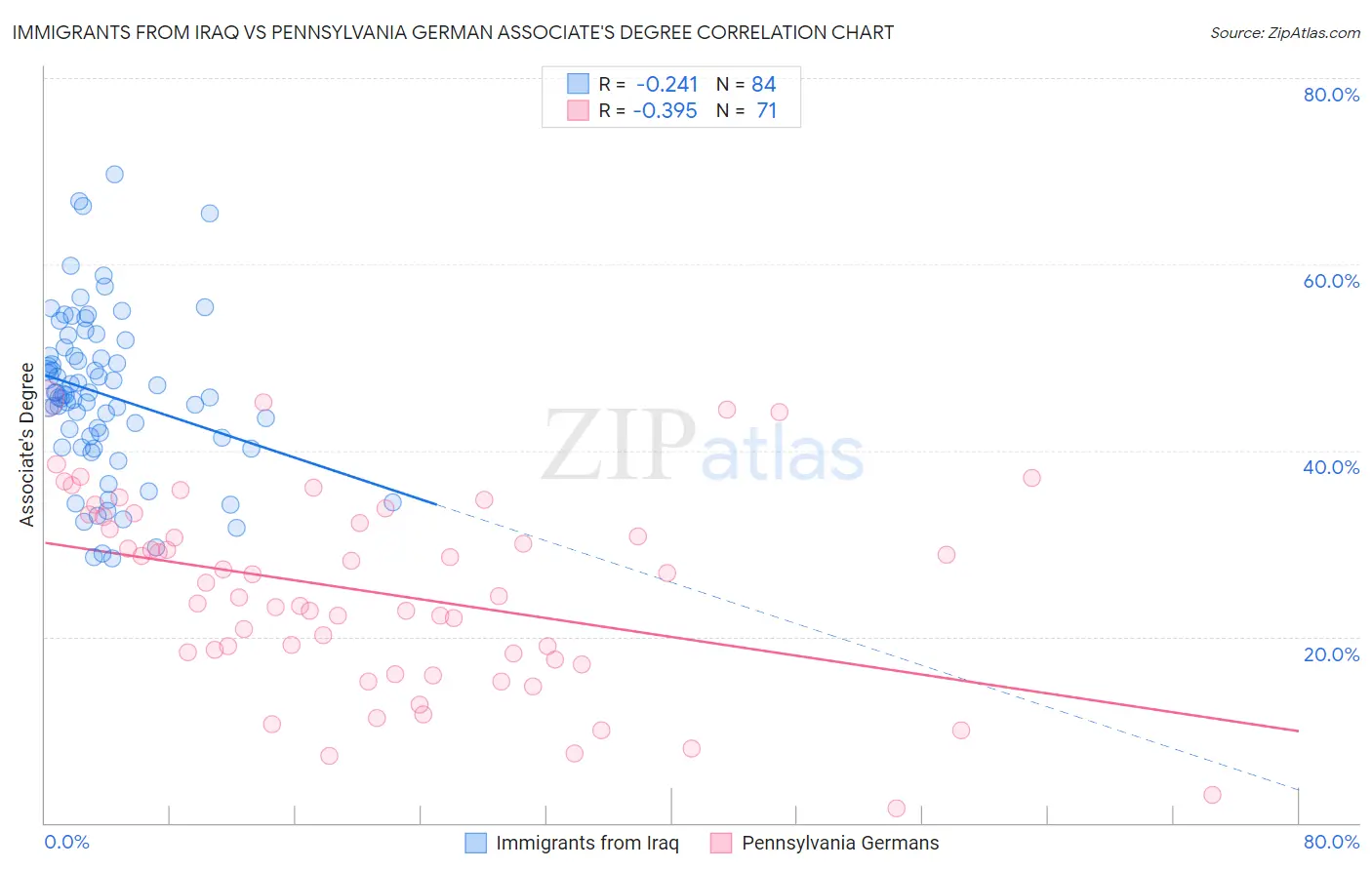 Immigrants from Iraq vs Pennsylvania German Associate's Degree