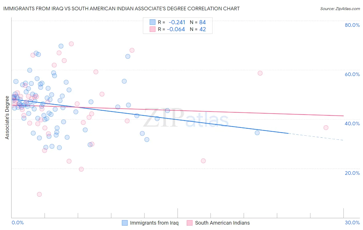 Immigrants from Iraq vs South American Indian Associate's Degree