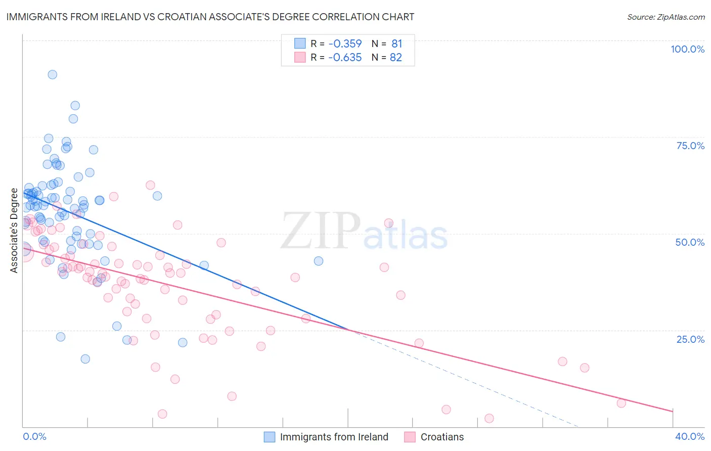 Immigrants from Ireland vs Croatian Associate's Degree