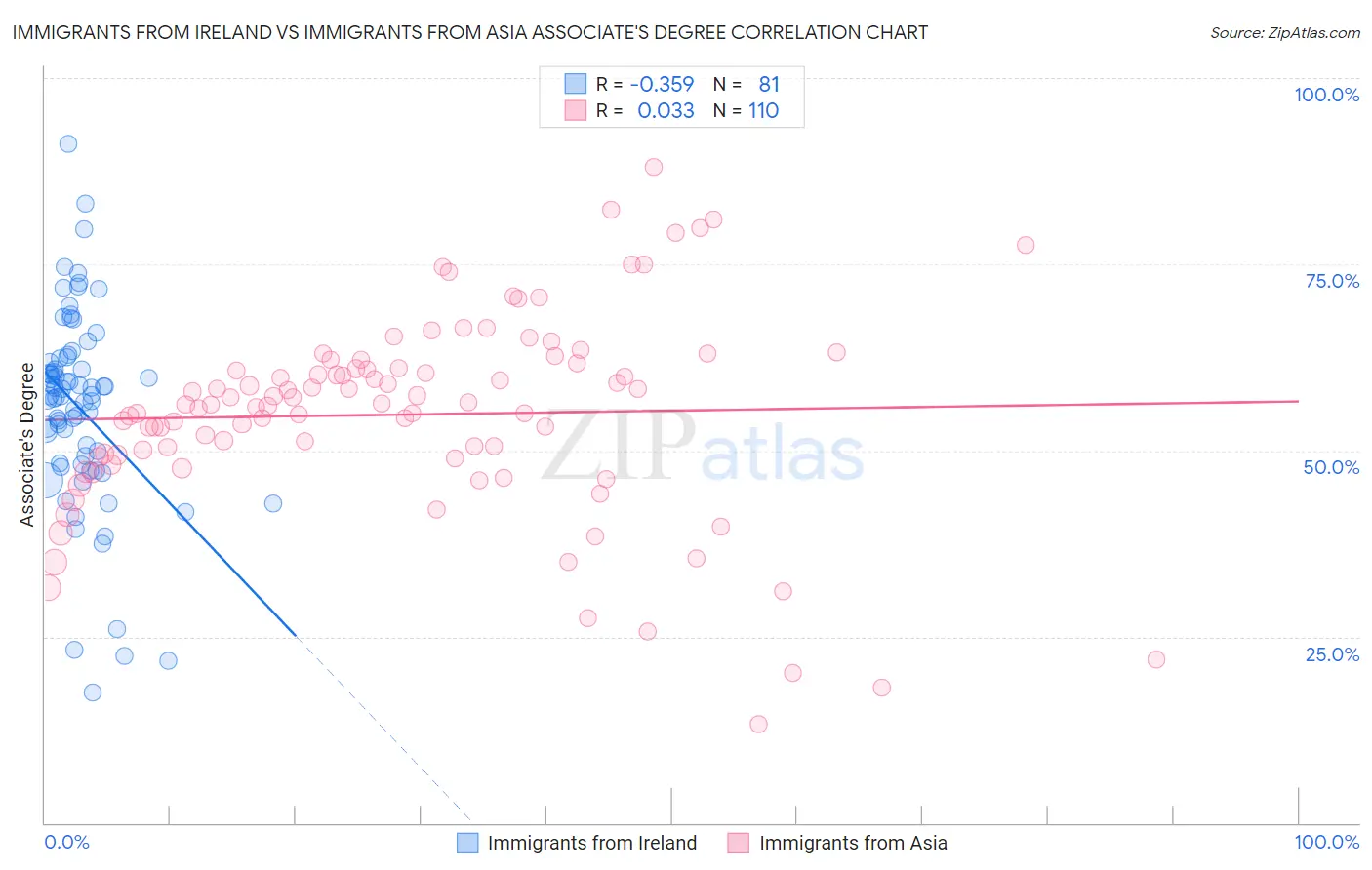 Immigrants from Ireland vs Immigrants from Asia Associate's Degree