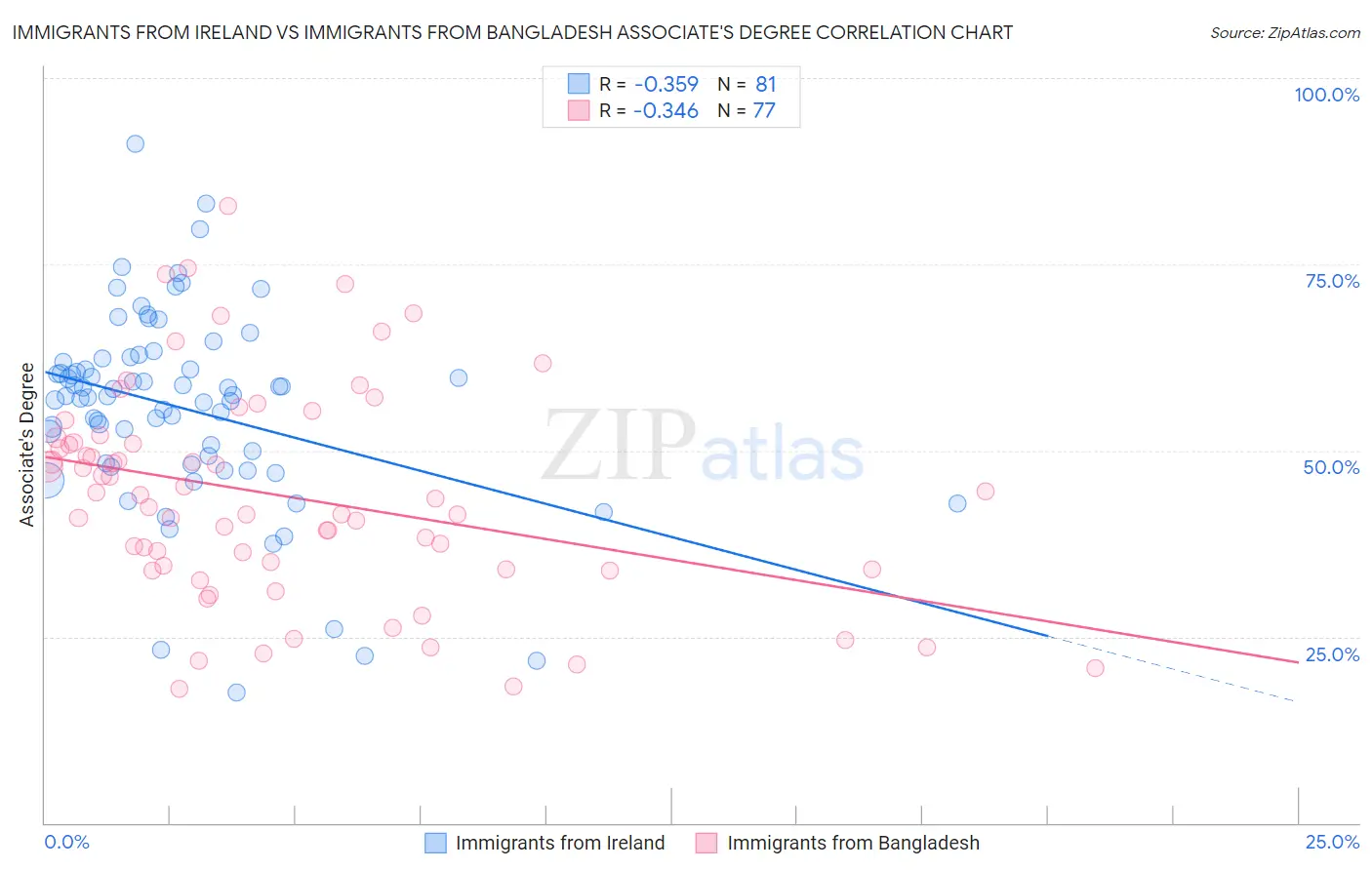 Immigrants from Ireland vs Immigrants from Bangladesh Associate's Degree