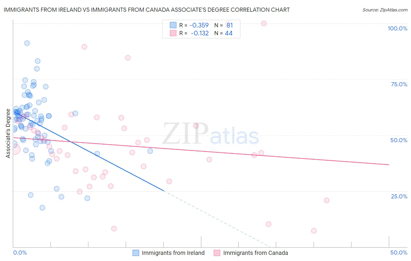 Immigrants from Ireland vs Immigrants from Canada Associate's Degree